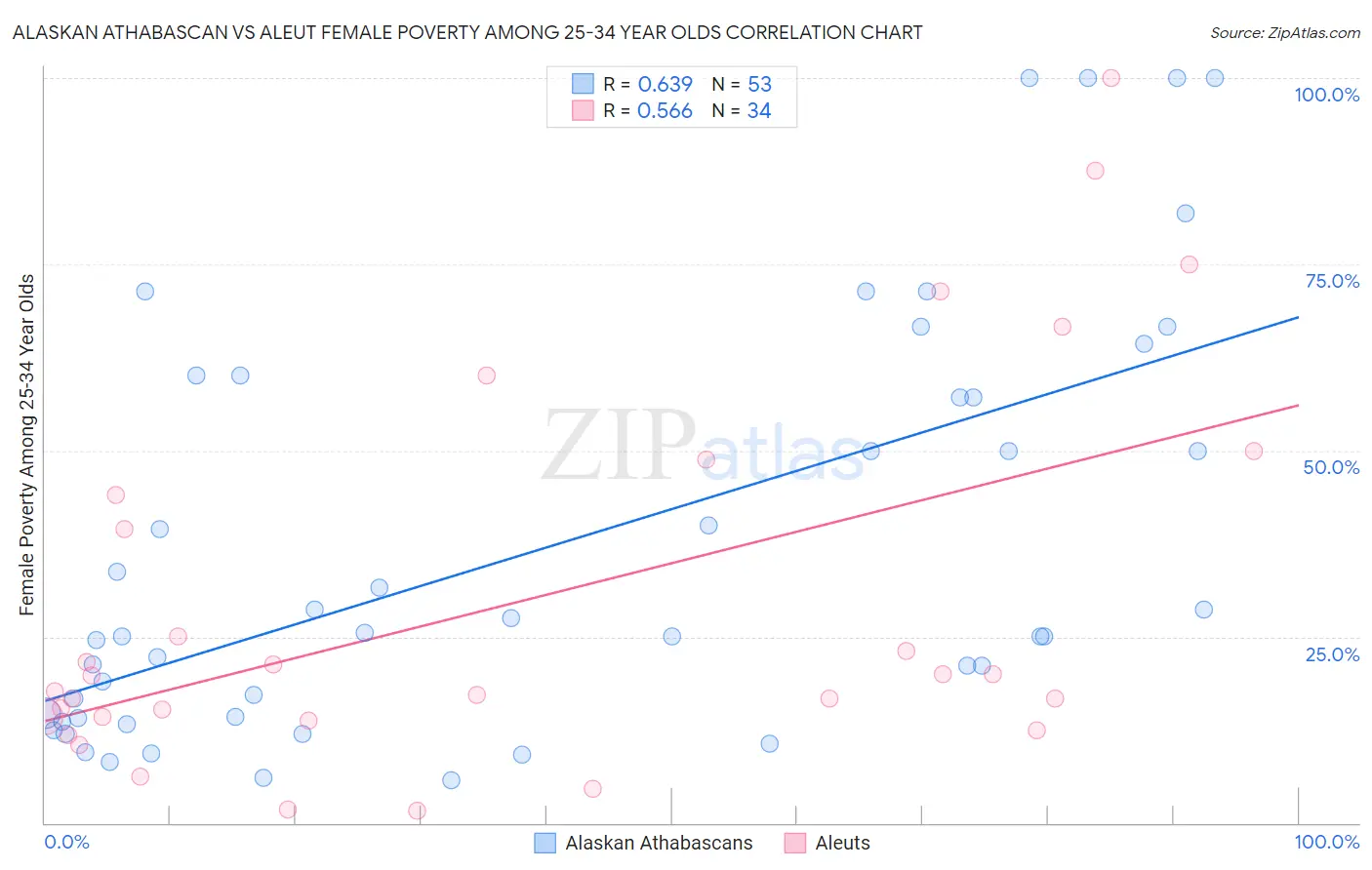 Alaskan Athabascan vs Aleut Female Poverty Among 25-34 Year Olds