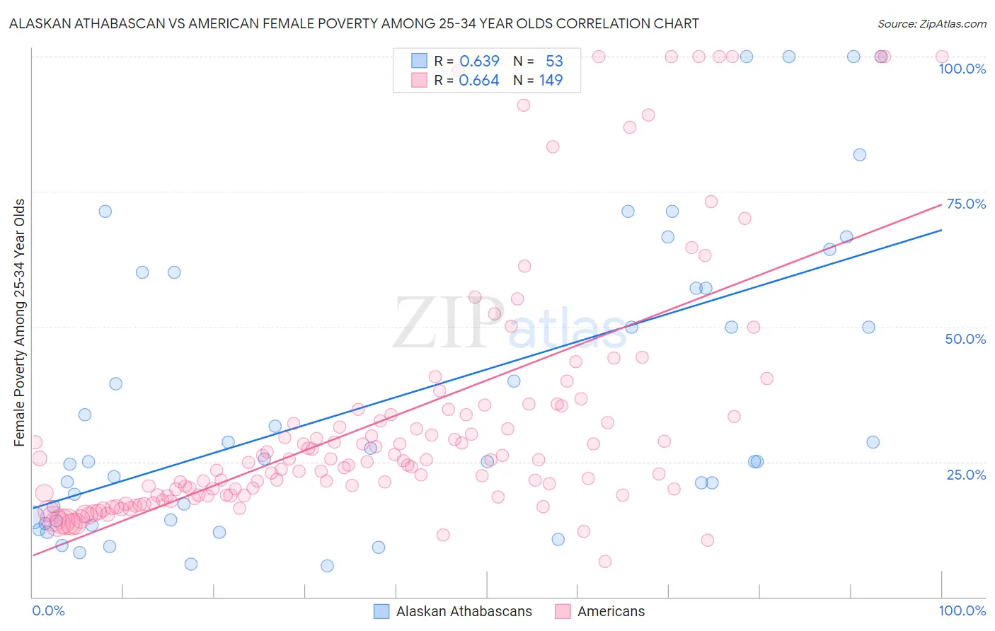 Alaskan Athabascan vs American Female Poverty Among 25-34 Year Olds