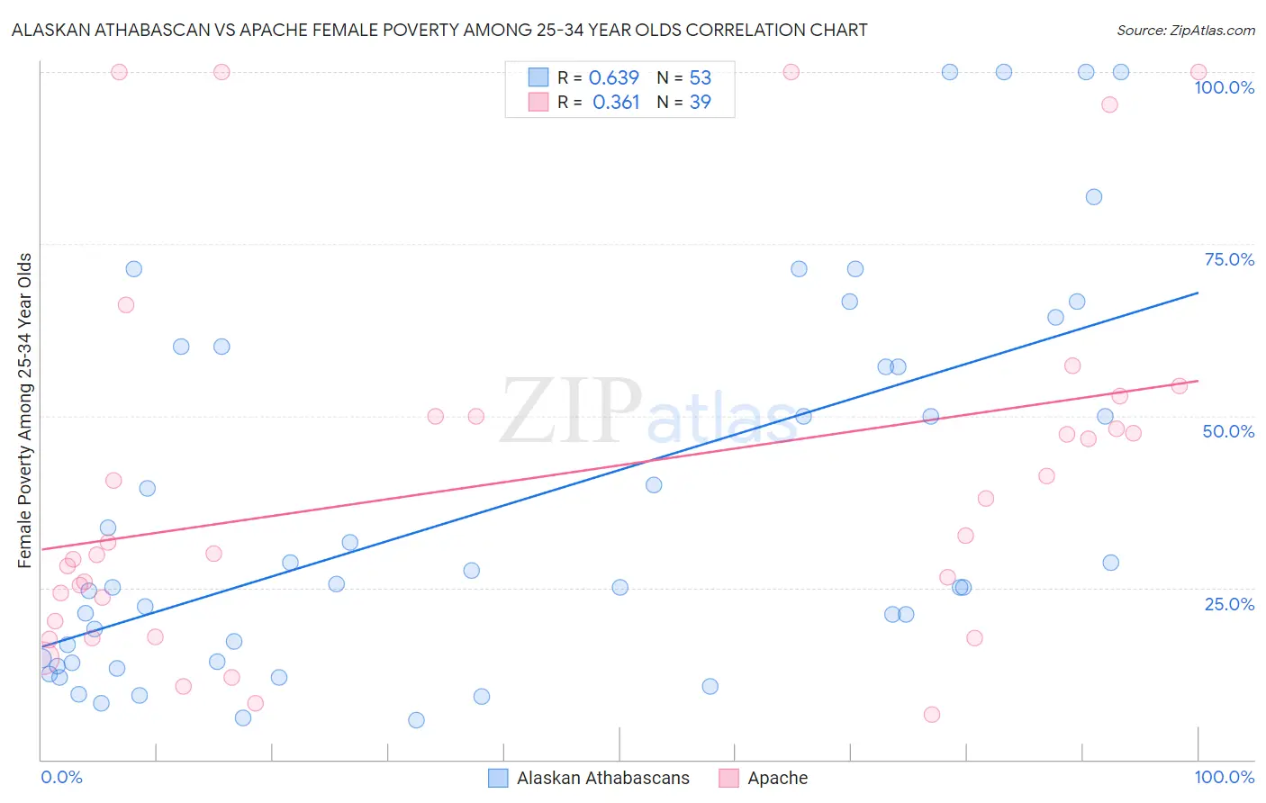 Alaskan Athabascan vs Apache Female Poverty Among 25-34 Year Olds