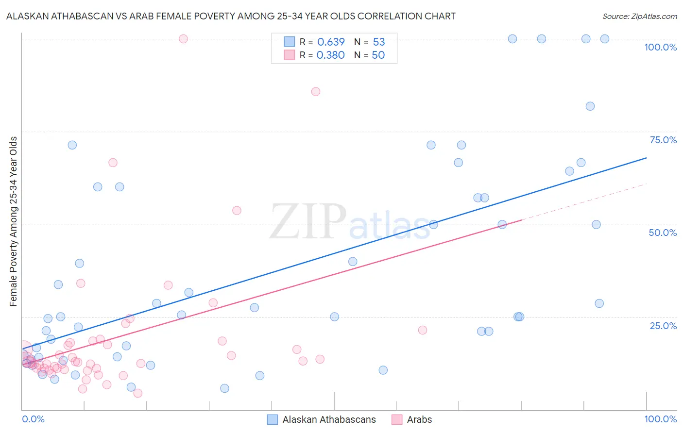 Alaskan Athabascan vs Arab Female Poverty Among 25-34 Year Olds
