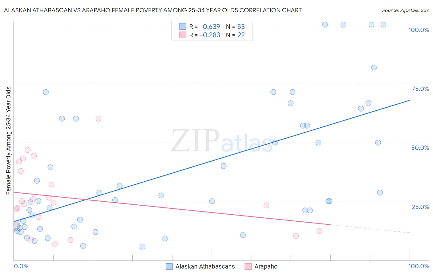 Alaskan Athabascan vs Arapaho Female Poverty Among 25-34 Year Olds