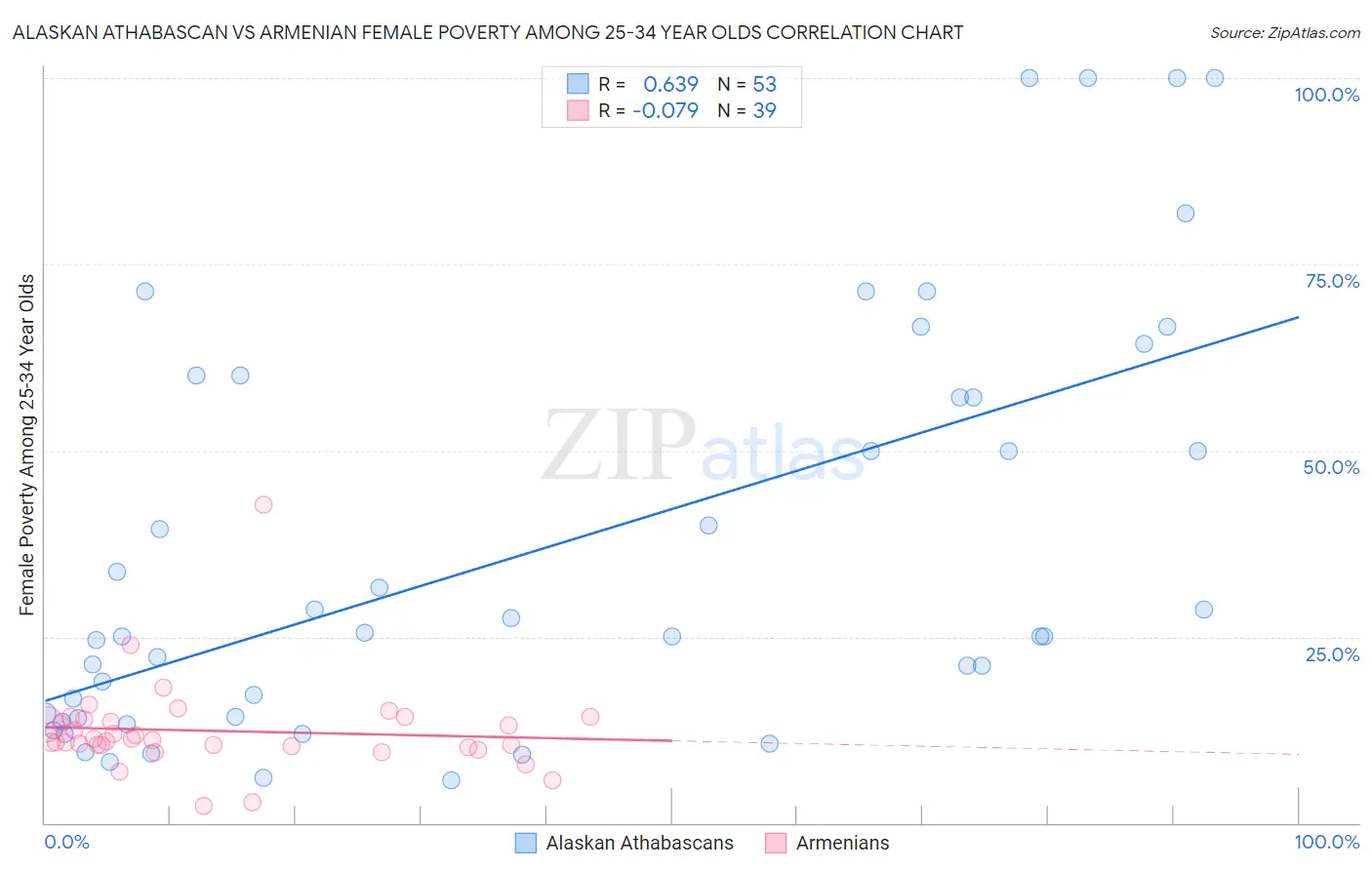 Alaskan Athabascan vs Armenian Female Poverty Among 25-34 Year Olds