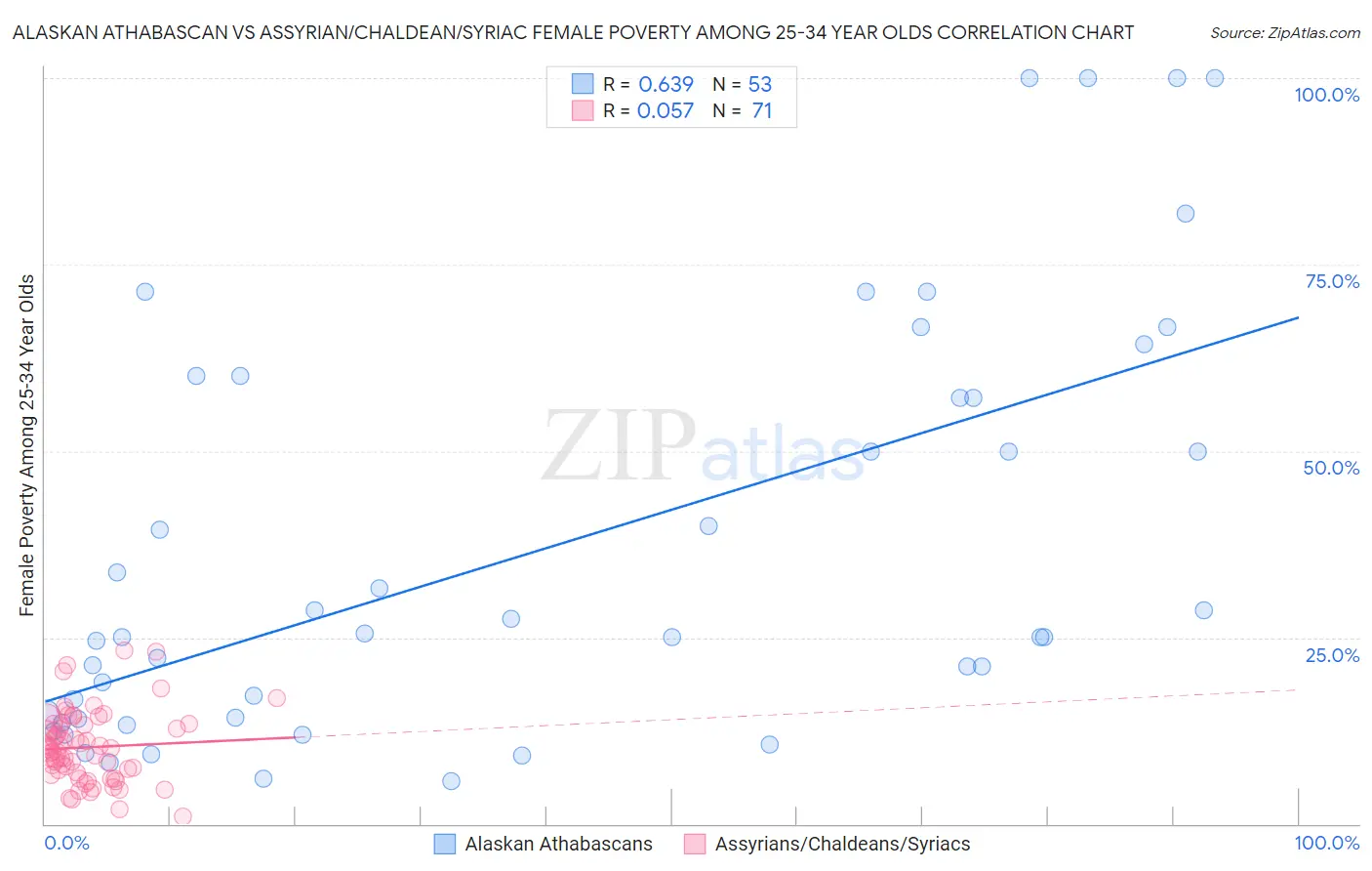 Alaskan Athabascan vs Assyrian/Chaldean/Syriac Female Poverty Among 25-34 Year Olds