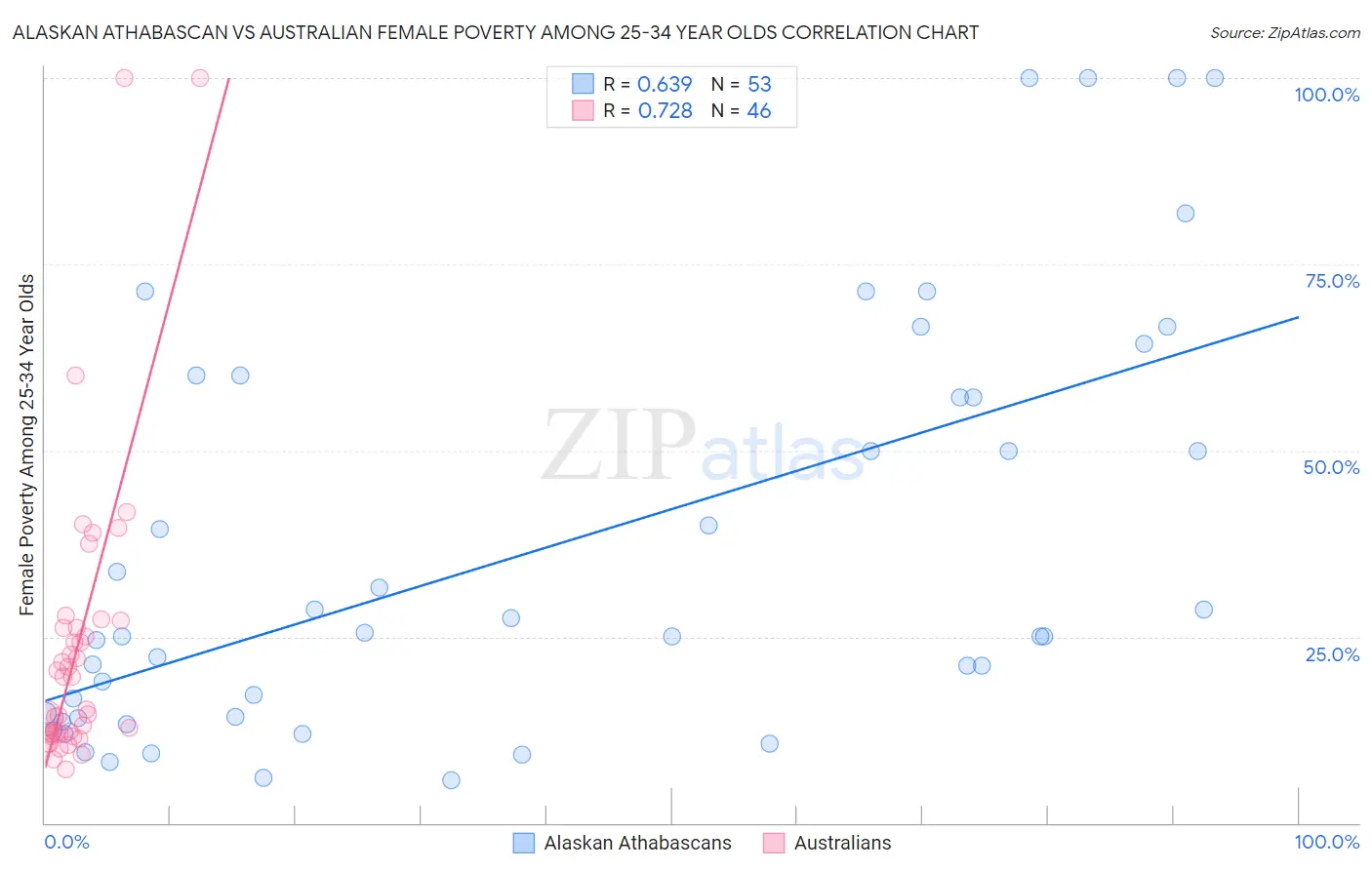 Alaskan Athabascan vs Australian Female Poverty Among 25-34 Year Olds