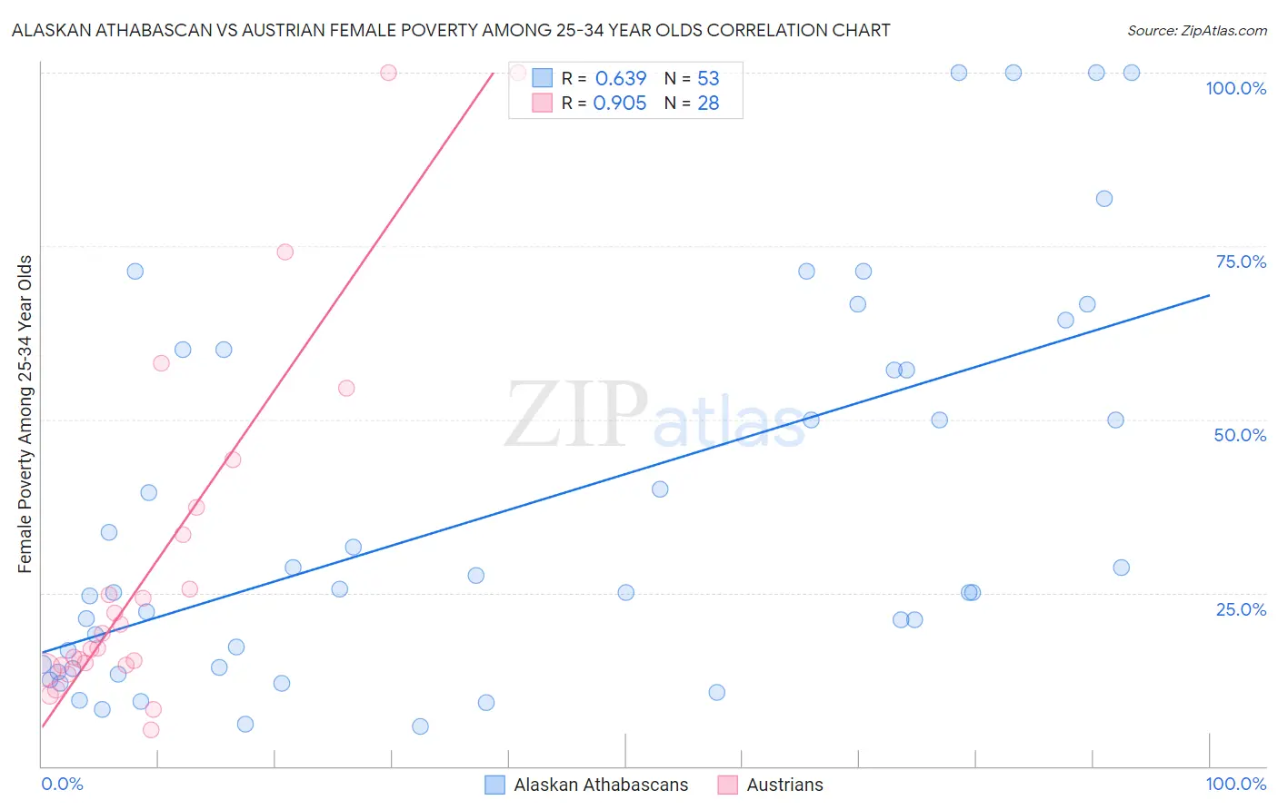 Alaskan Athabascan vs Austrian Female Poverty Among 25-34 Year Olds