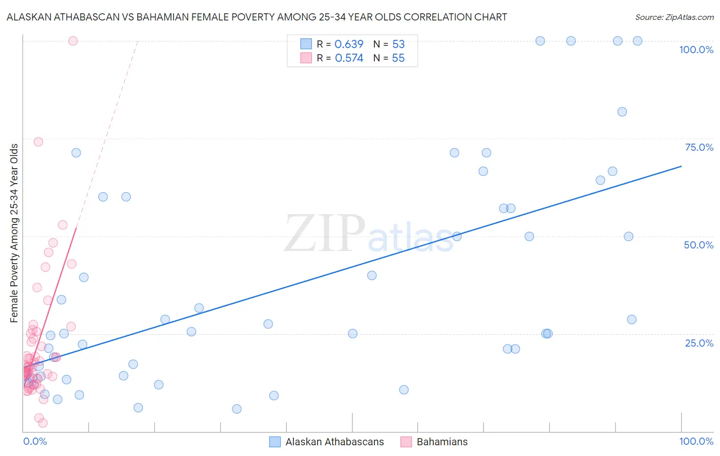 Alaskan Athabascan vs Bahamian Female Poverty Among 25-34 Year Olds