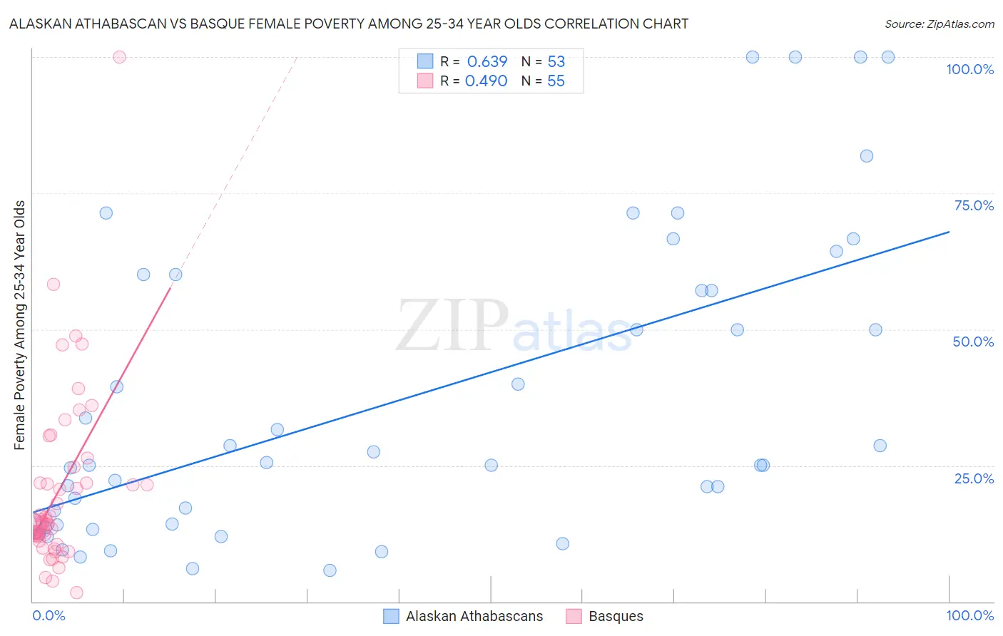 Alaskan Athabascan vs Basque Female Poverty Among 25-34 Year Olds