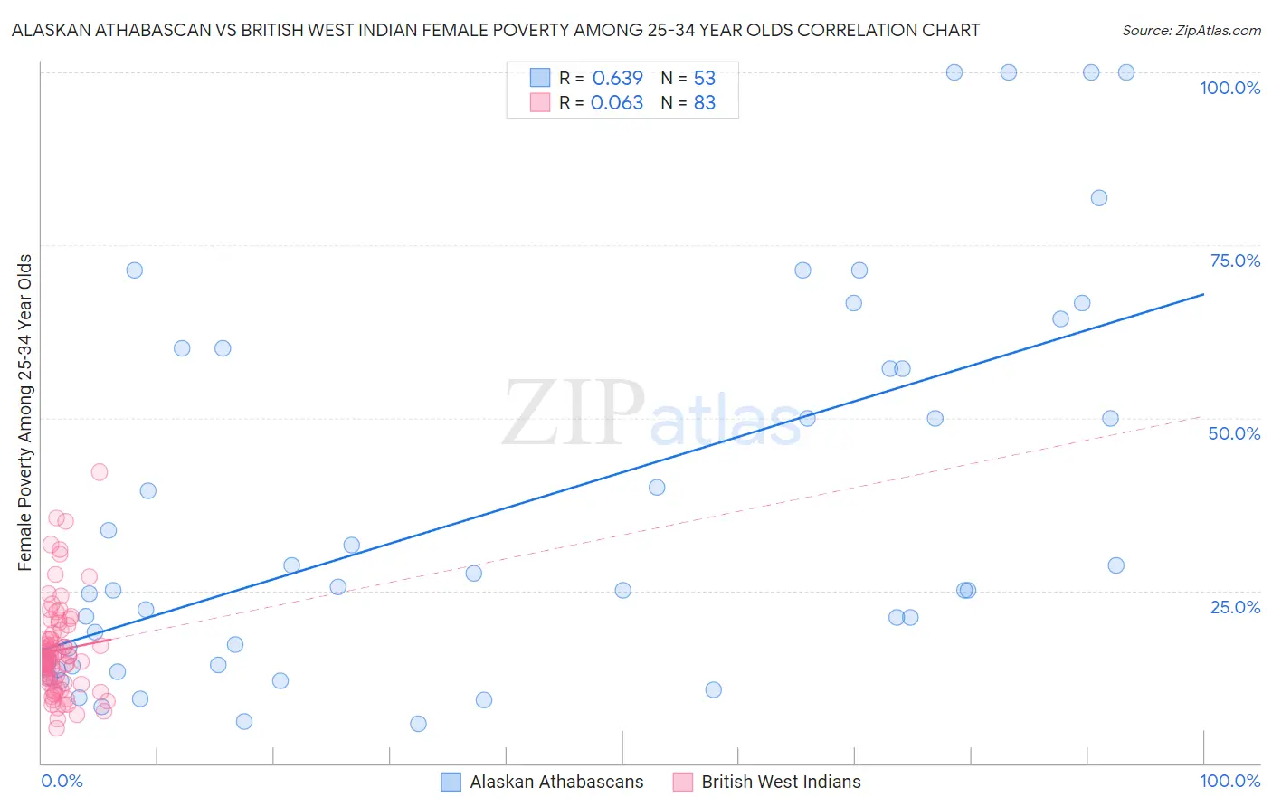 Alaskan Athabascan vs British West Indian Female Poverty Among 25-34 Year Olds