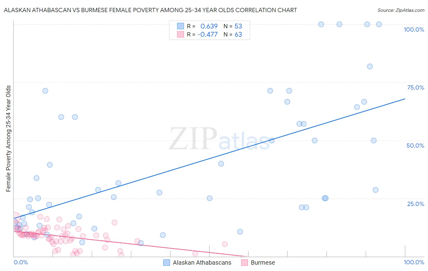 Alaskan Athabascan vs Burmese Female Poverty Among 25-34 Year Olds