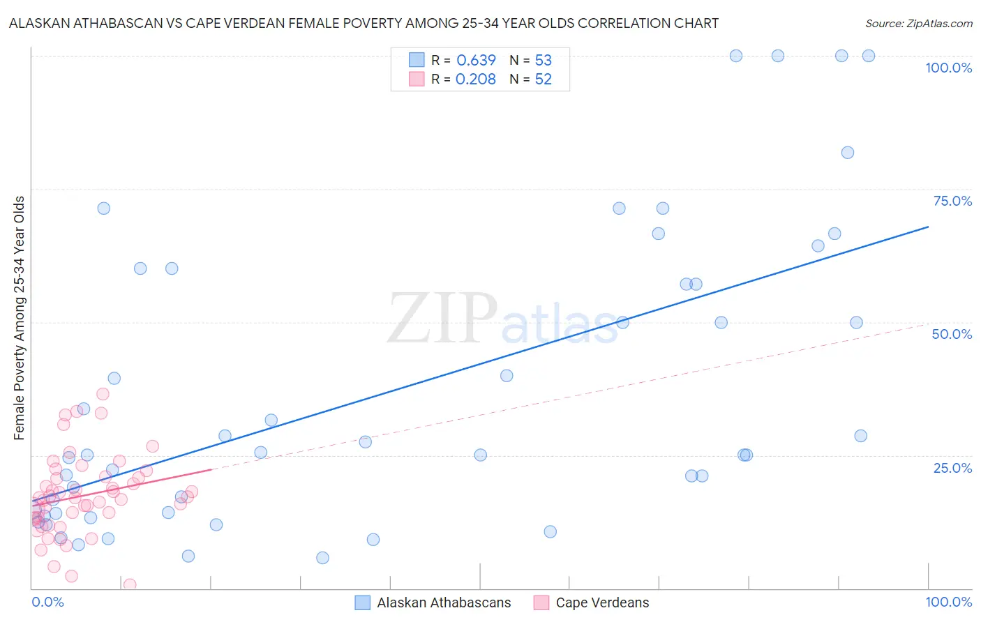 Alaskan Athabascan vs Cape Verdean Female Poverty Among 25-34 Year Olds