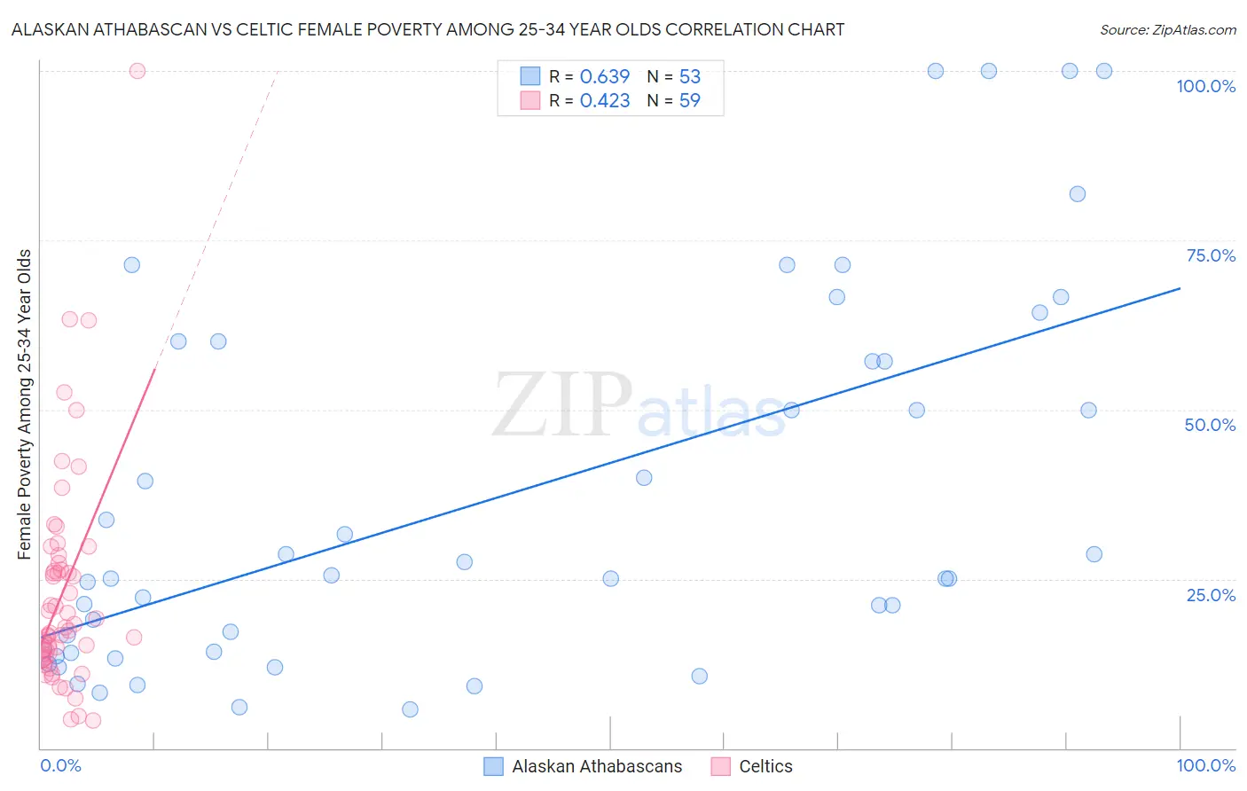 Alaskan Athabascan vs Celtic Female Poverty Among 25-34 Year Olds