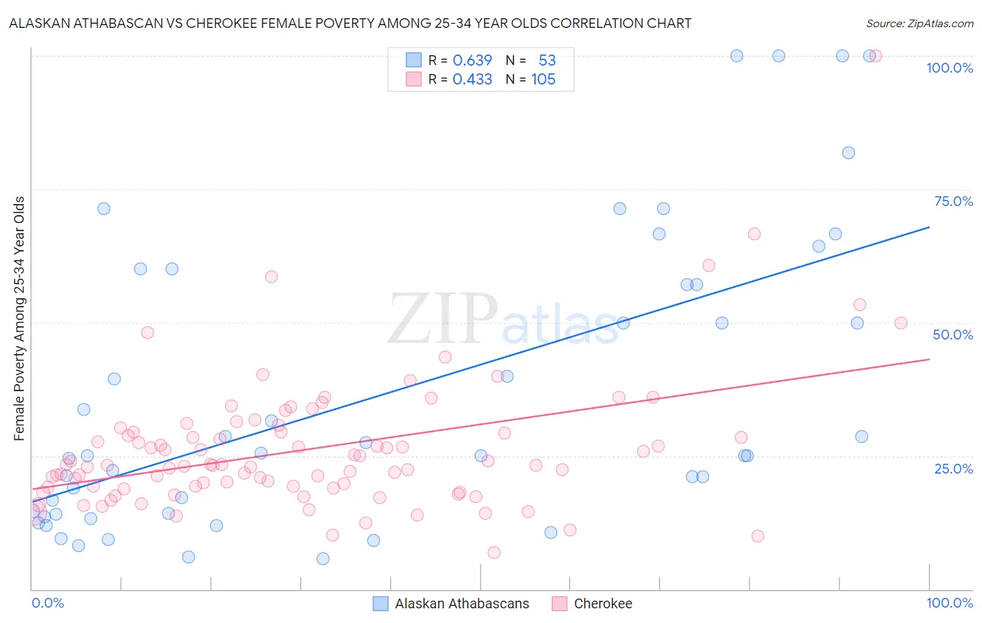 Alaskan Athabascan vs Cherokee Female Poverty Among 25-34 Year Olds