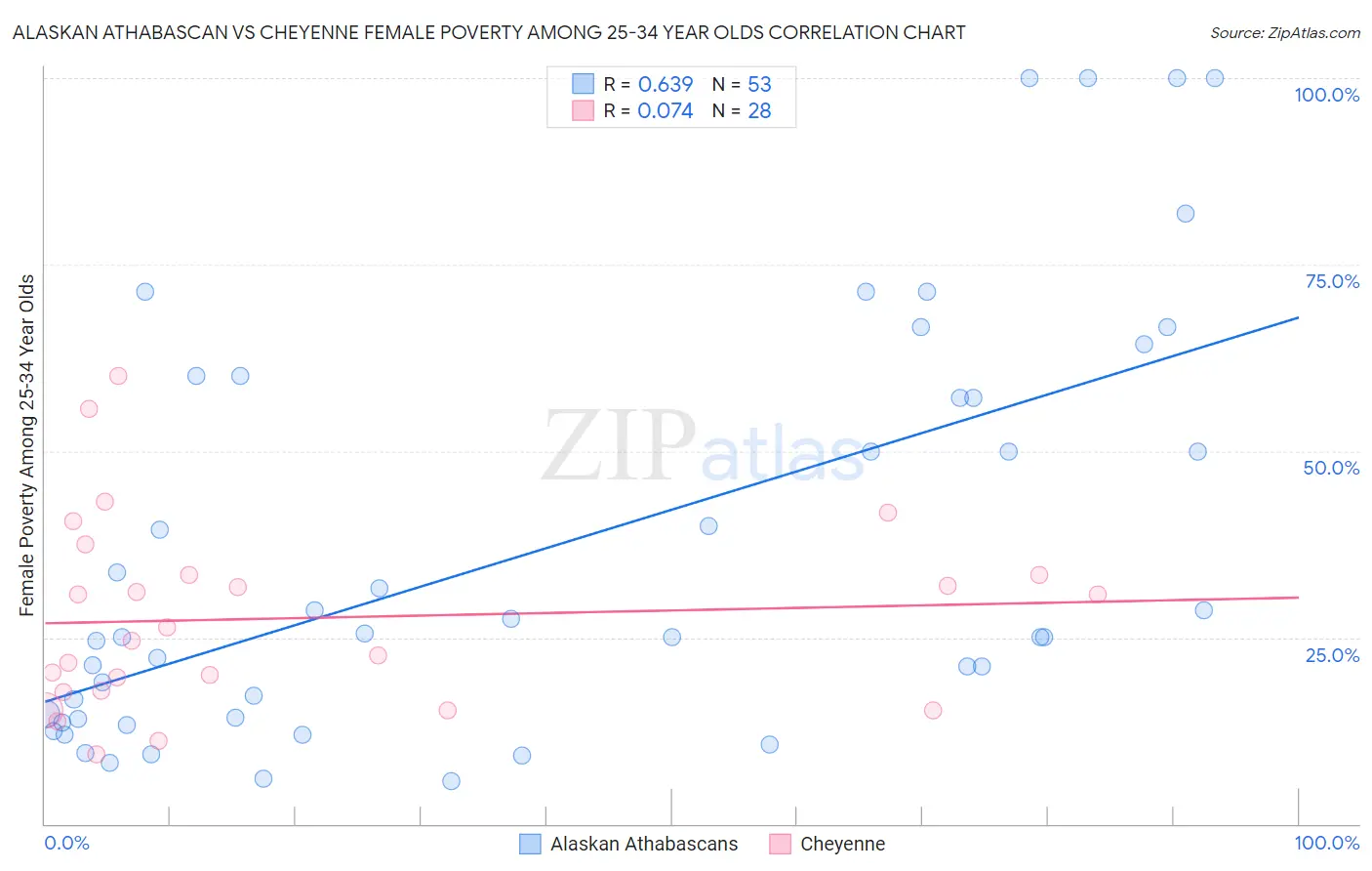 Alaskan Athabascan vs Cheyenne Female Poverty Among 25-34 Year Olds