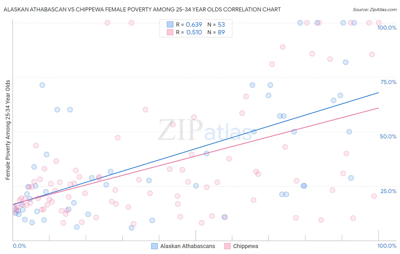Alaskan Athabascan vs Chippewa Female Poverty Among 25-34 Year Olds