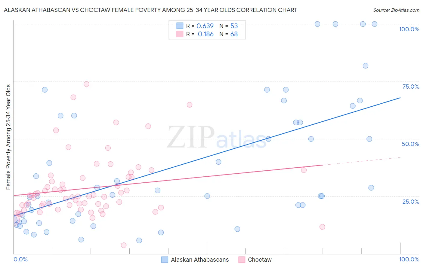 Alaskan Athabascan vs Choctaw Female Poverty Among 25-34 Year Olds