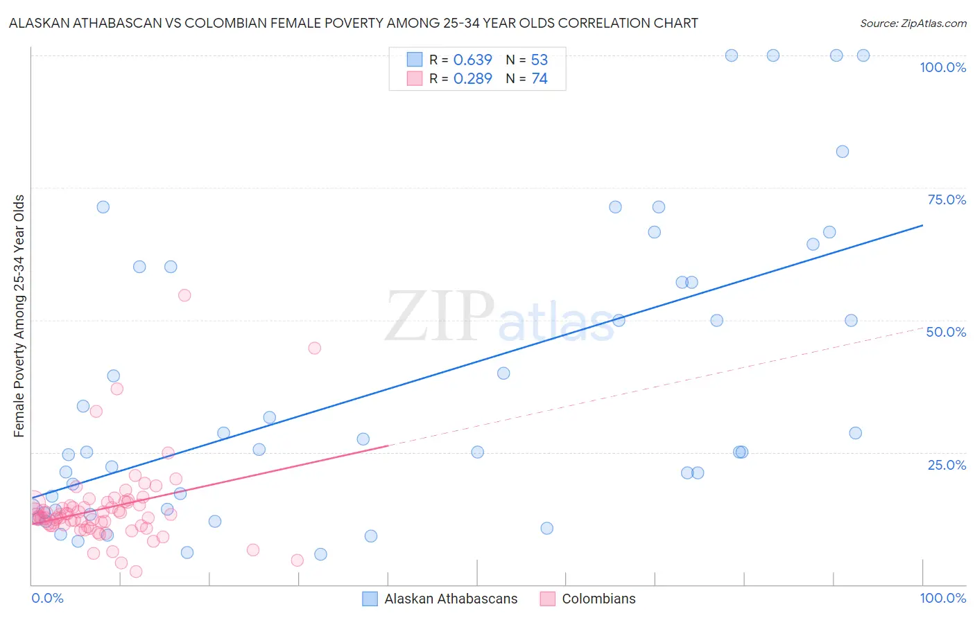 Alaskan Athabascan vs Colombian Female Poverty Among 25-34 Year Olds