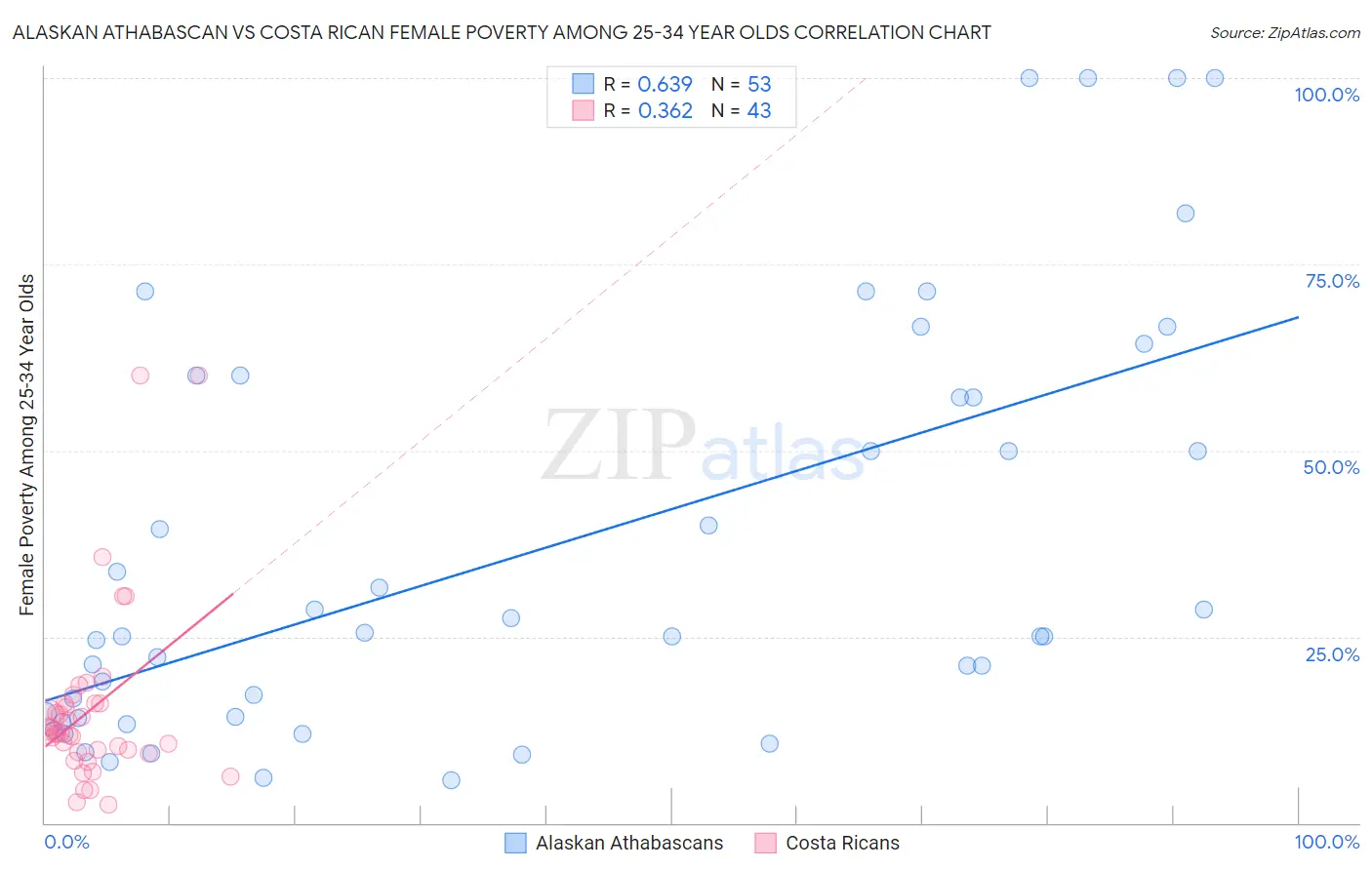 Alaskan Athabascan vs Costa Rican Female Poverty Among 25-34 Year Olds