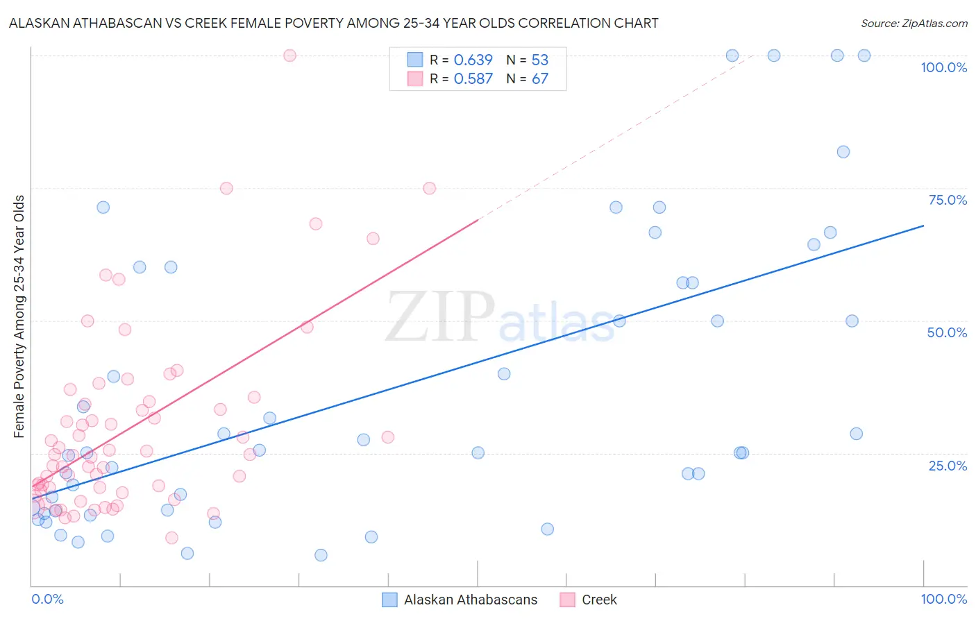 Alaskan Athabascan vs Creek Female Poverty Among 25-34 Year Olds