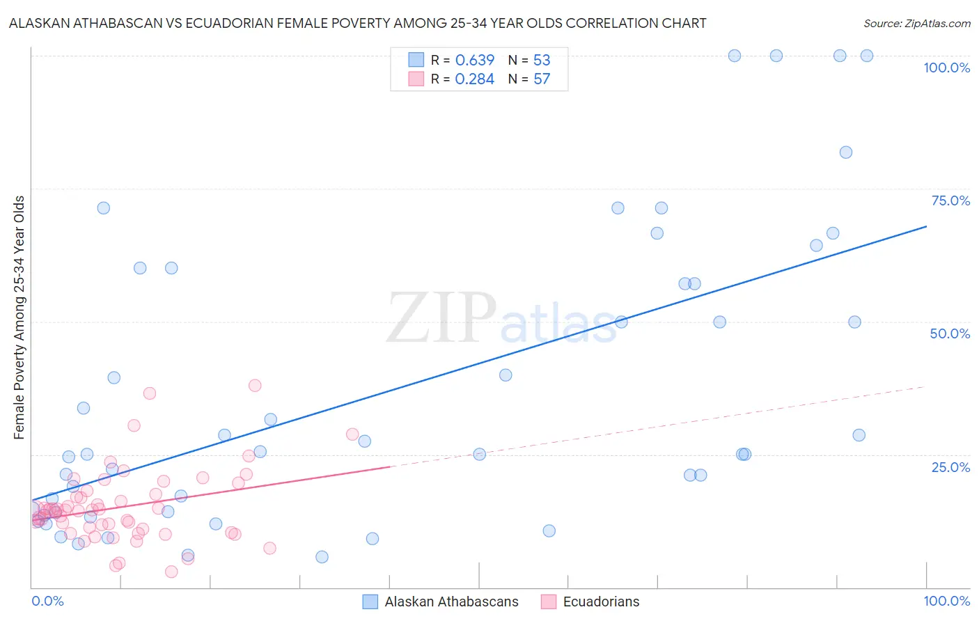 Alaskan Athabascan vs Ecuadorian Female Poverty Among 25-34 Year Olds