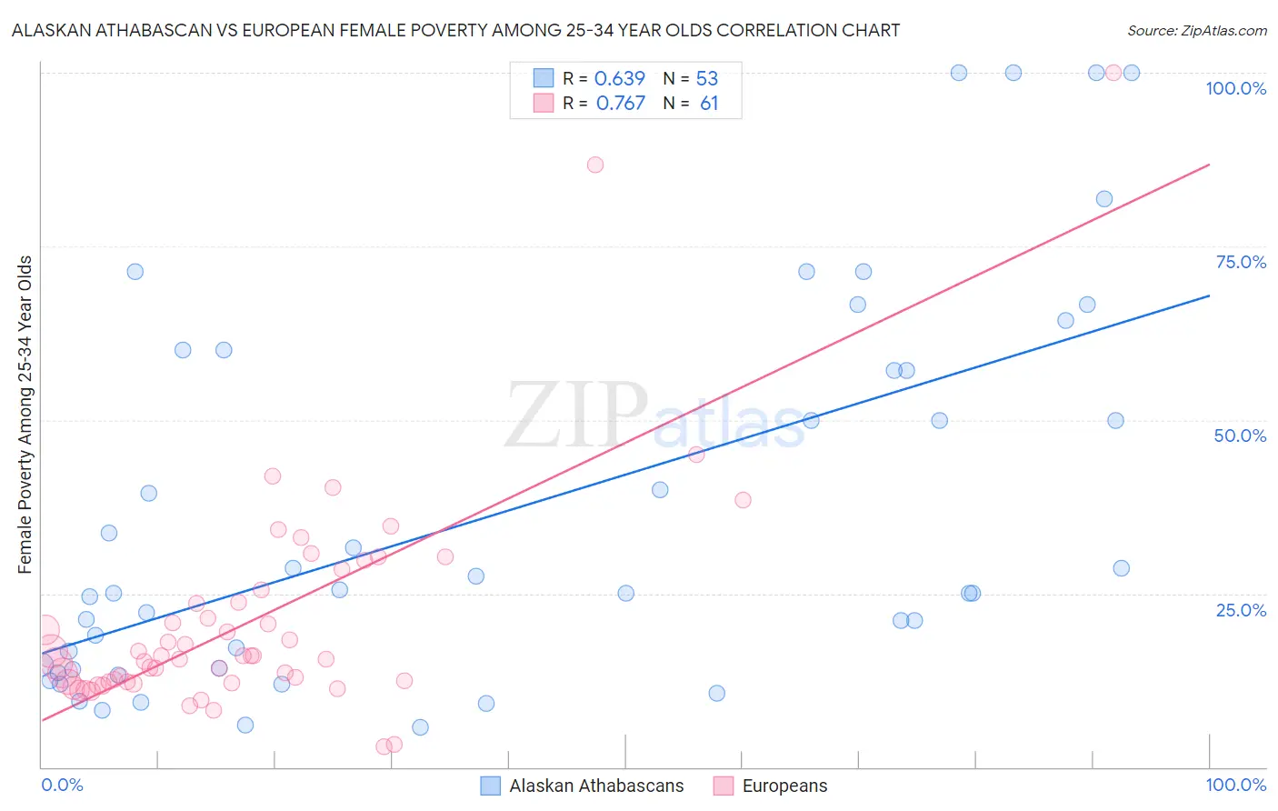 Alaskan Athabascan vs European Female Poverty Among 25-34 Year Olds