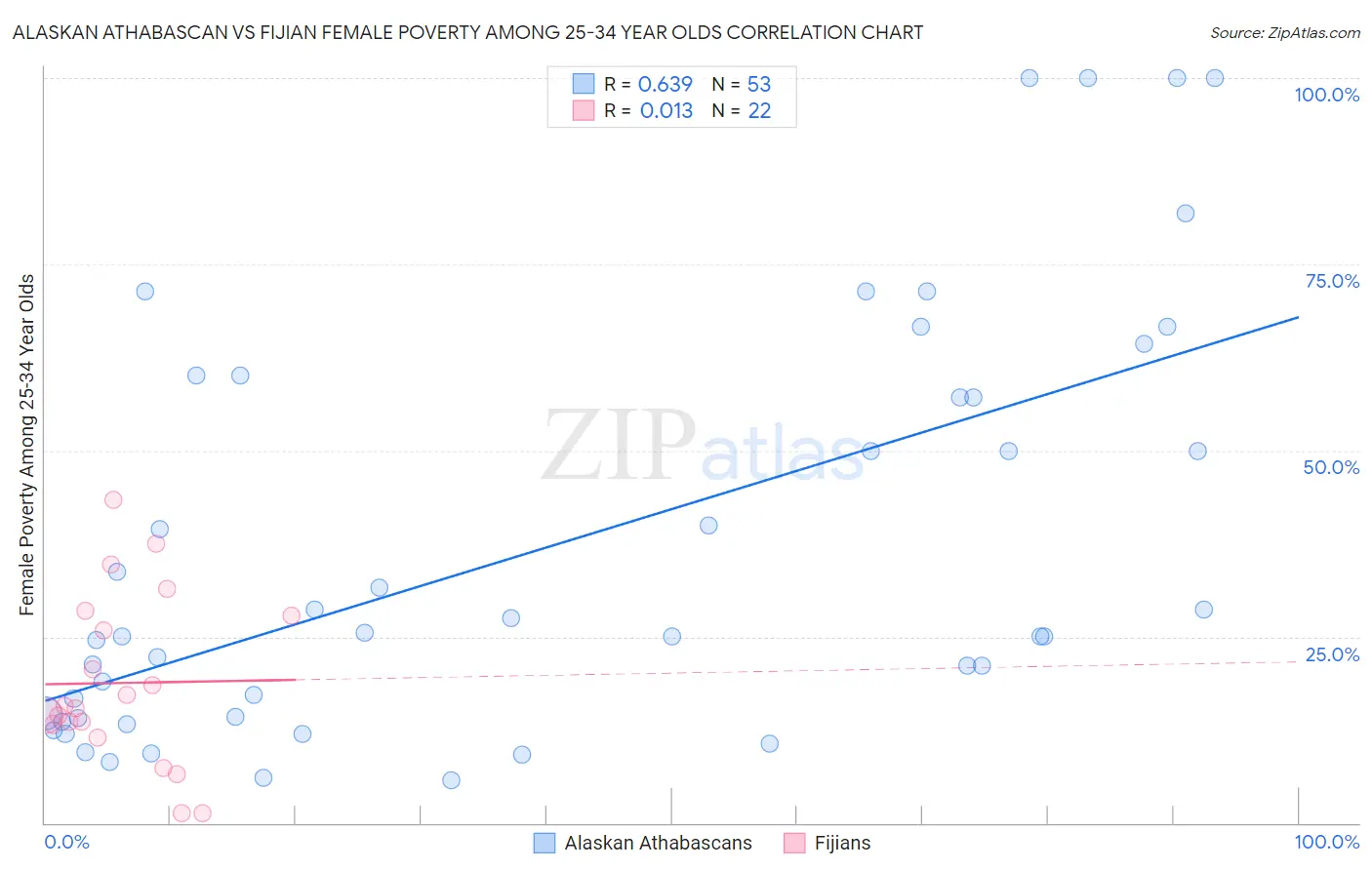 Alaskan Athabascan vs Fijian Female Poverty Among 25-34 Year Olds