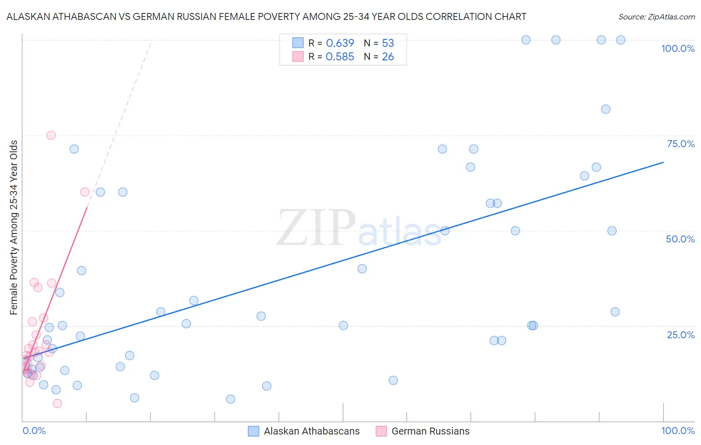Alaskan Athabascan vs German Russian Female Poverty Among 25-34 Year Olds