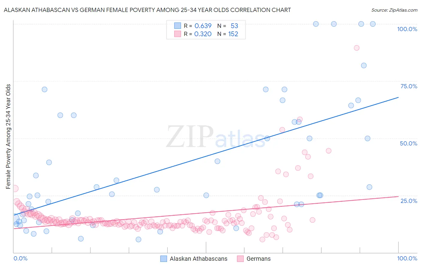 Alaskan Athabascan vs German Female Poverty Among 25-34 Year Olds