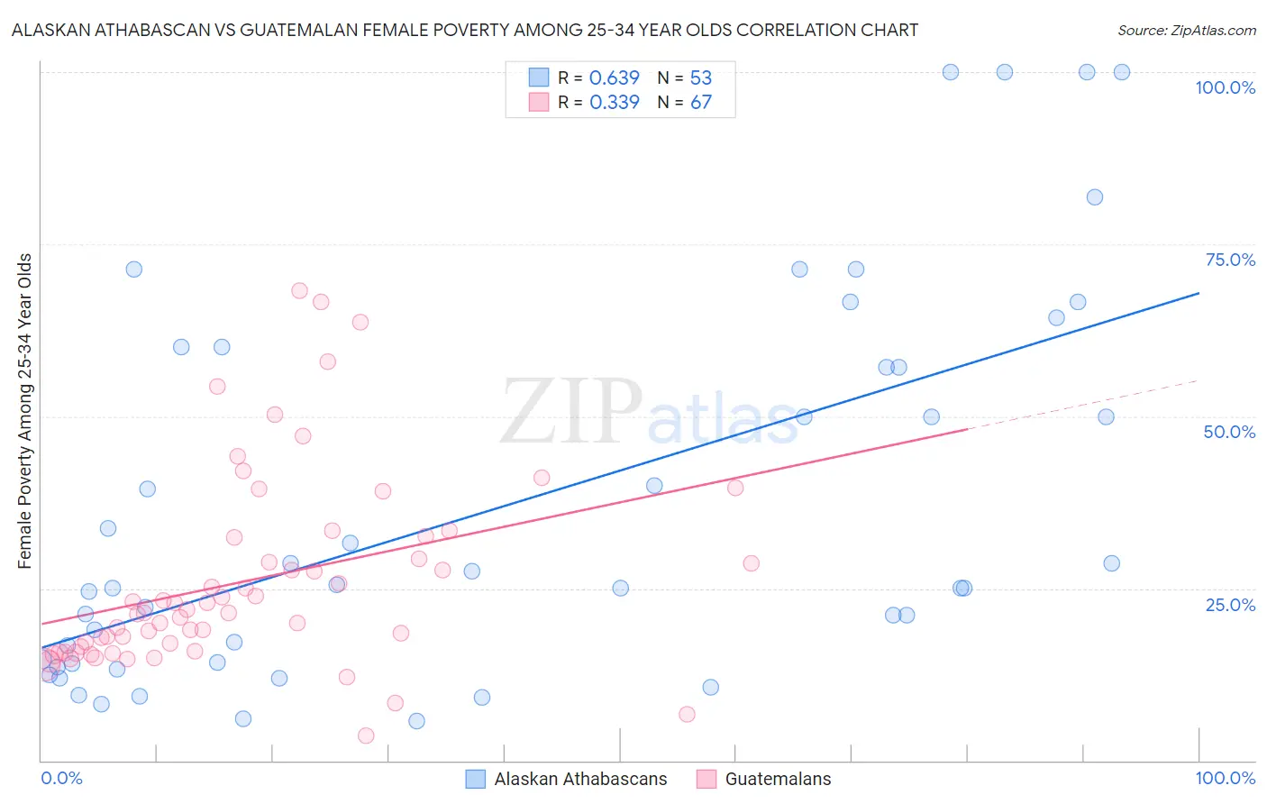 Alaskan Athabascan vs Guatemalan Female Poverty Among 25-34 Year Olds