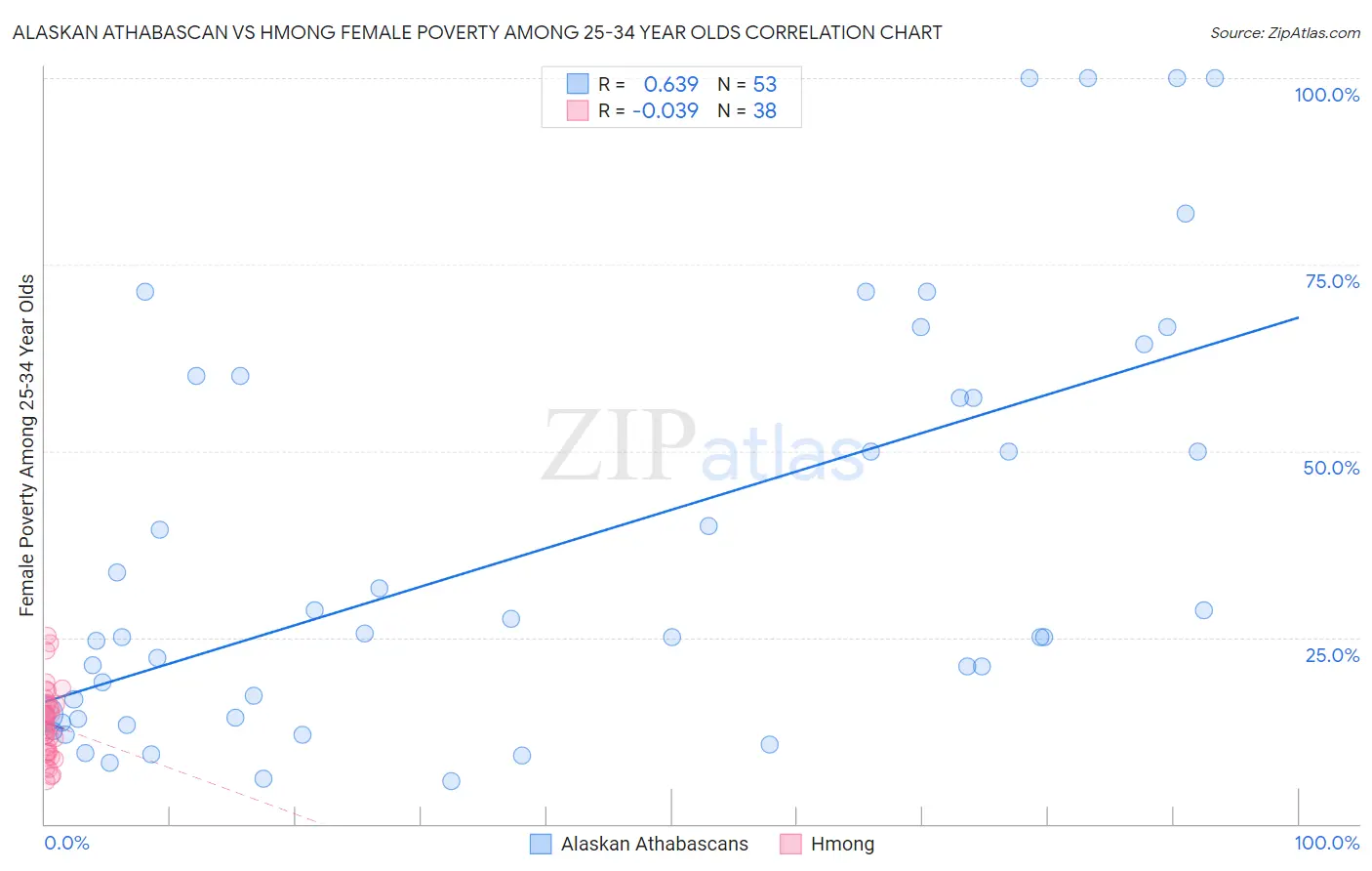 Alaskan Athabascan vs Hmong Female Poverty Among 25-34 Year Olds