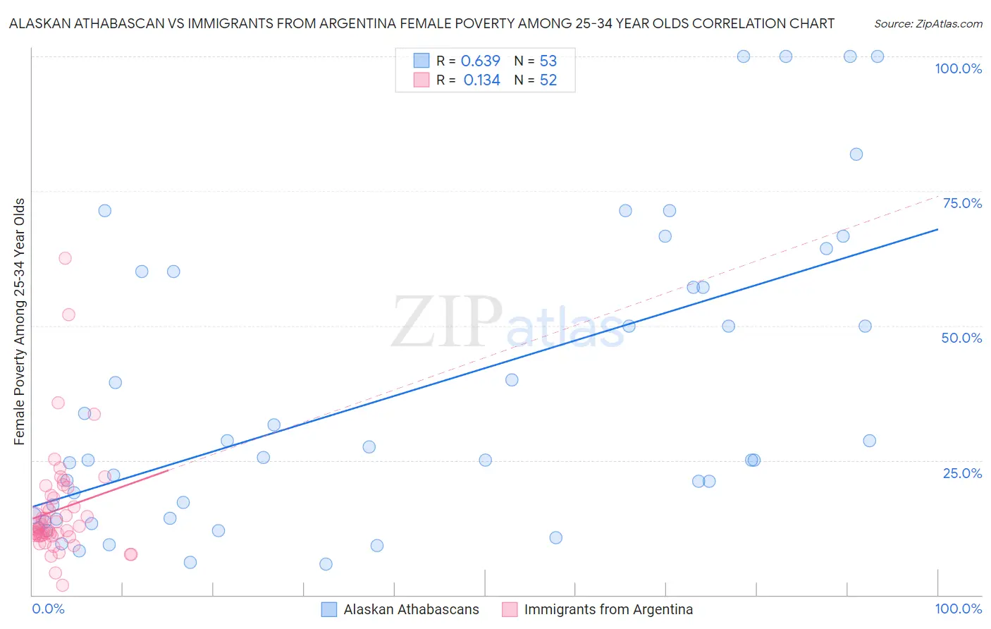 Alaskan Athabascan vs Immigrants from Argentina Female Poverty Among 25-34 Year Olds