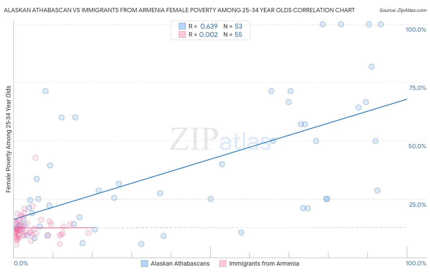 Alaskan Athabascan vs Immigrants from Armenia Female Poverty Among 25-34 Year Olds