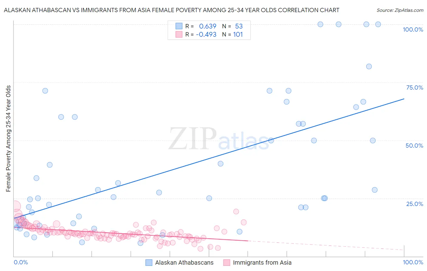 Alaskan Athabascan vs Immigrants from Asia Female Poverty Among 25-34 Year Olds