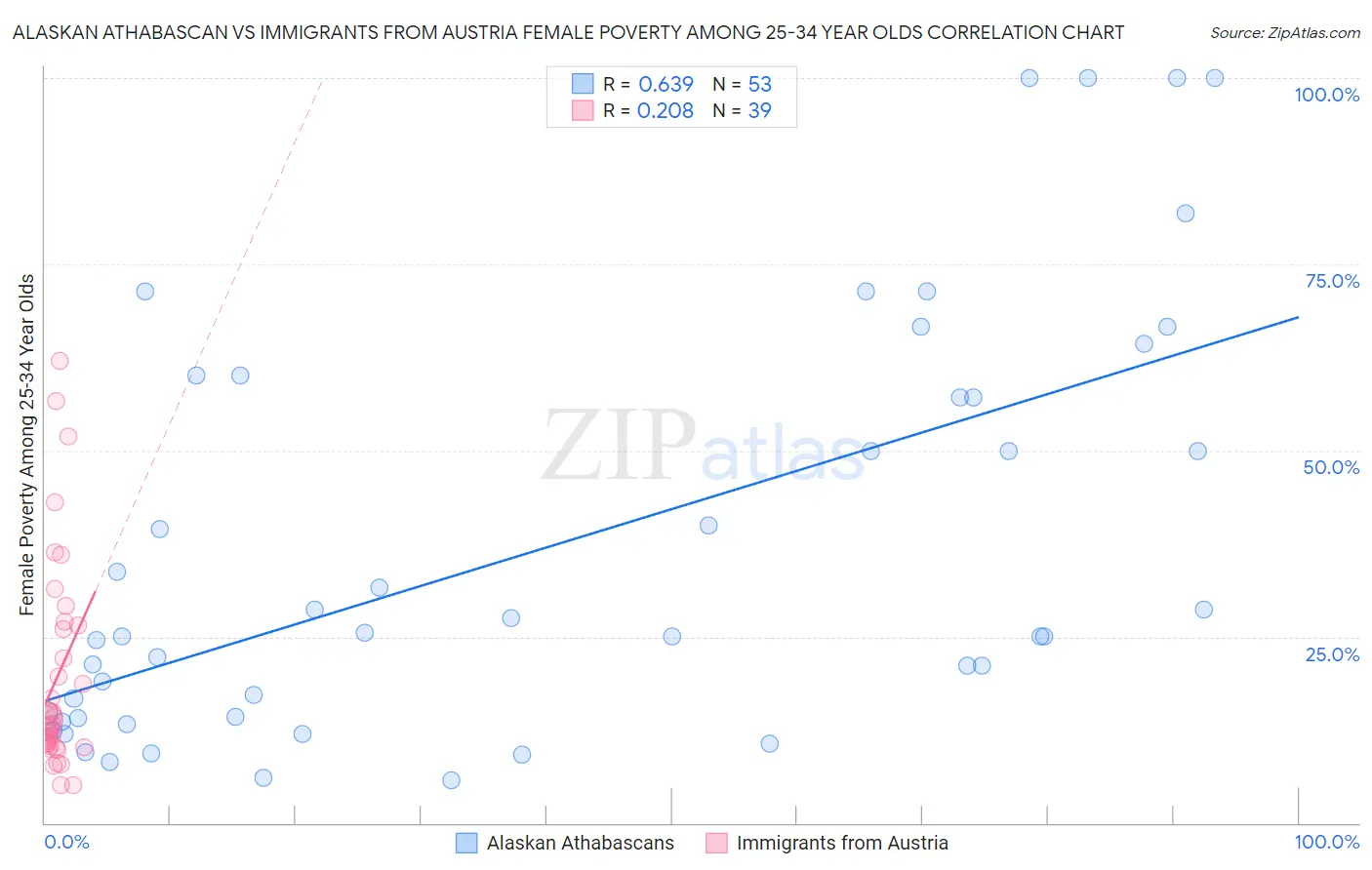 Alaskan Athabascan vs Immigrants from Austria Female Poverty Among 25-34 Year Olds