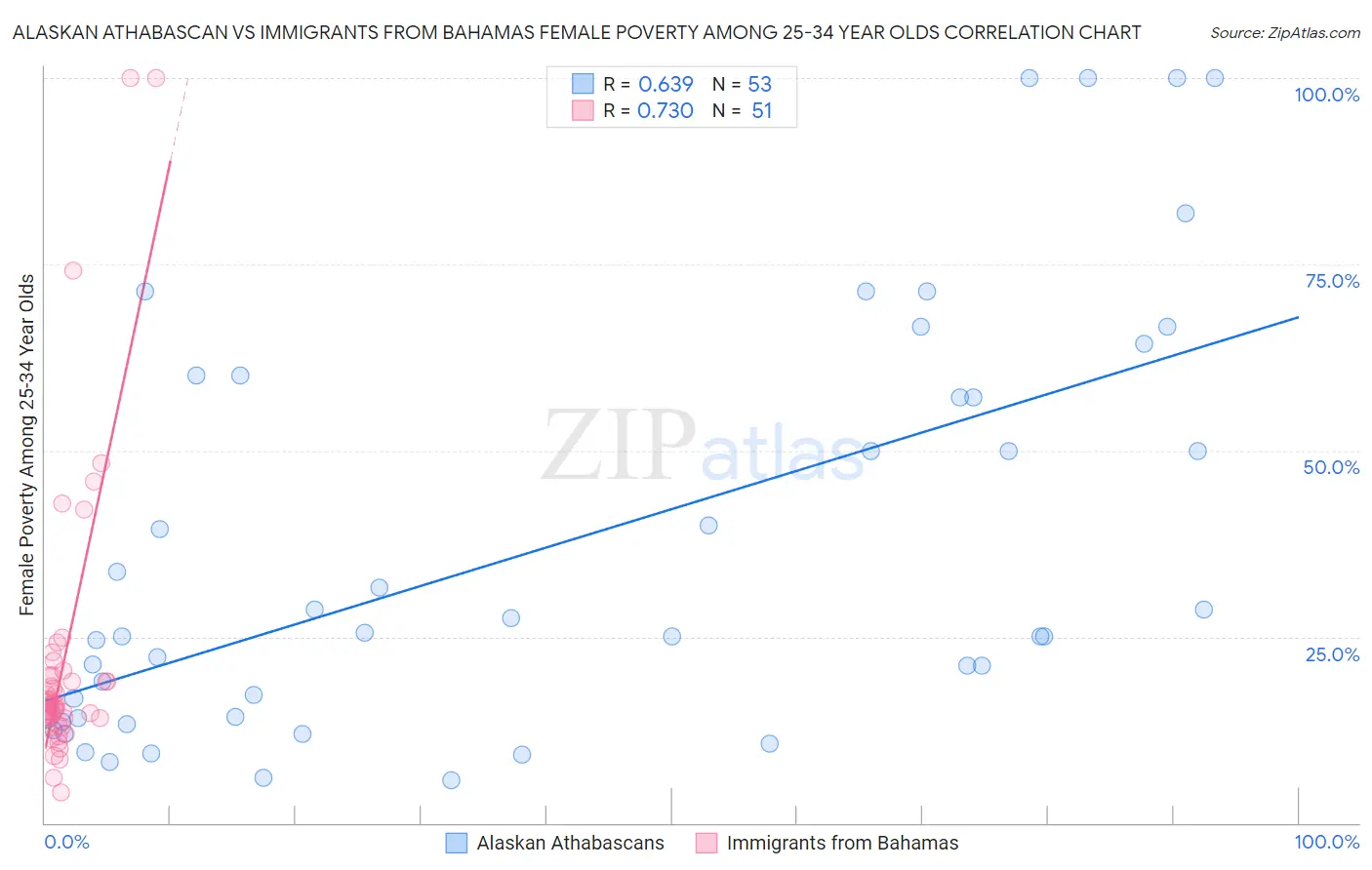 Alaskan Athabascan vs Immigrants from Bahamas Female Poverty Among 25-34 Year Olds