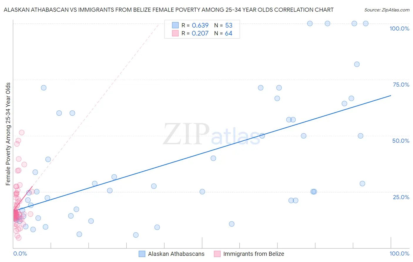 Alaskan Athabascan vs Immigrants from Belize Female Poverty Among 25-34 Year Olds