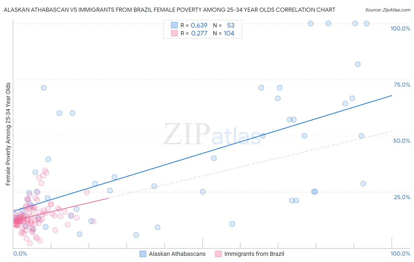 Alaskan Athabascan vs Immigrants from Brazil Female Poverty Among 25-34 Year Olds