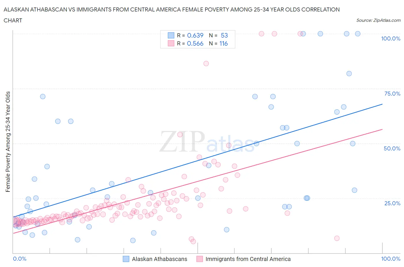 Alaskan Athabascan vs Immigrants from Central America Female Poverty Among 25-34 Year Olds