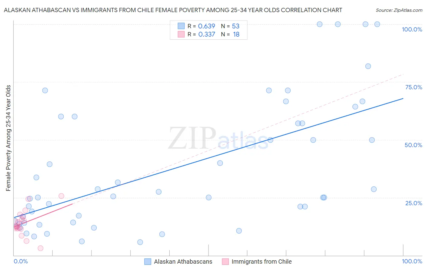 Alaskan Athabascan vs Immigrants from Chile Female Poverty Among 25-34 Year Olds