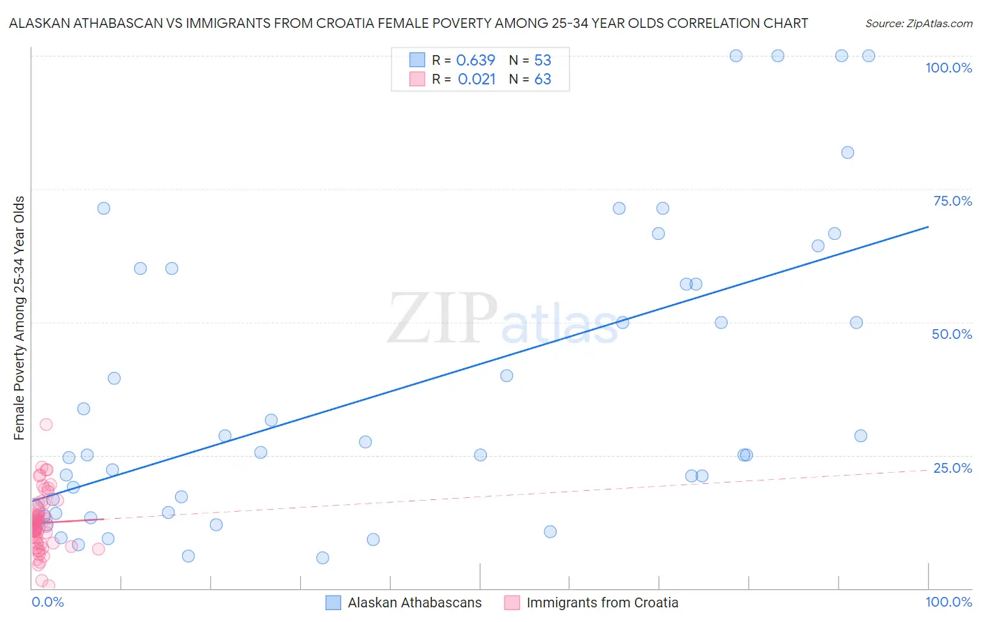 Alaskan Athabascan vs Immigrants from Croatia Female Poverty Among 25-34 Year Olds