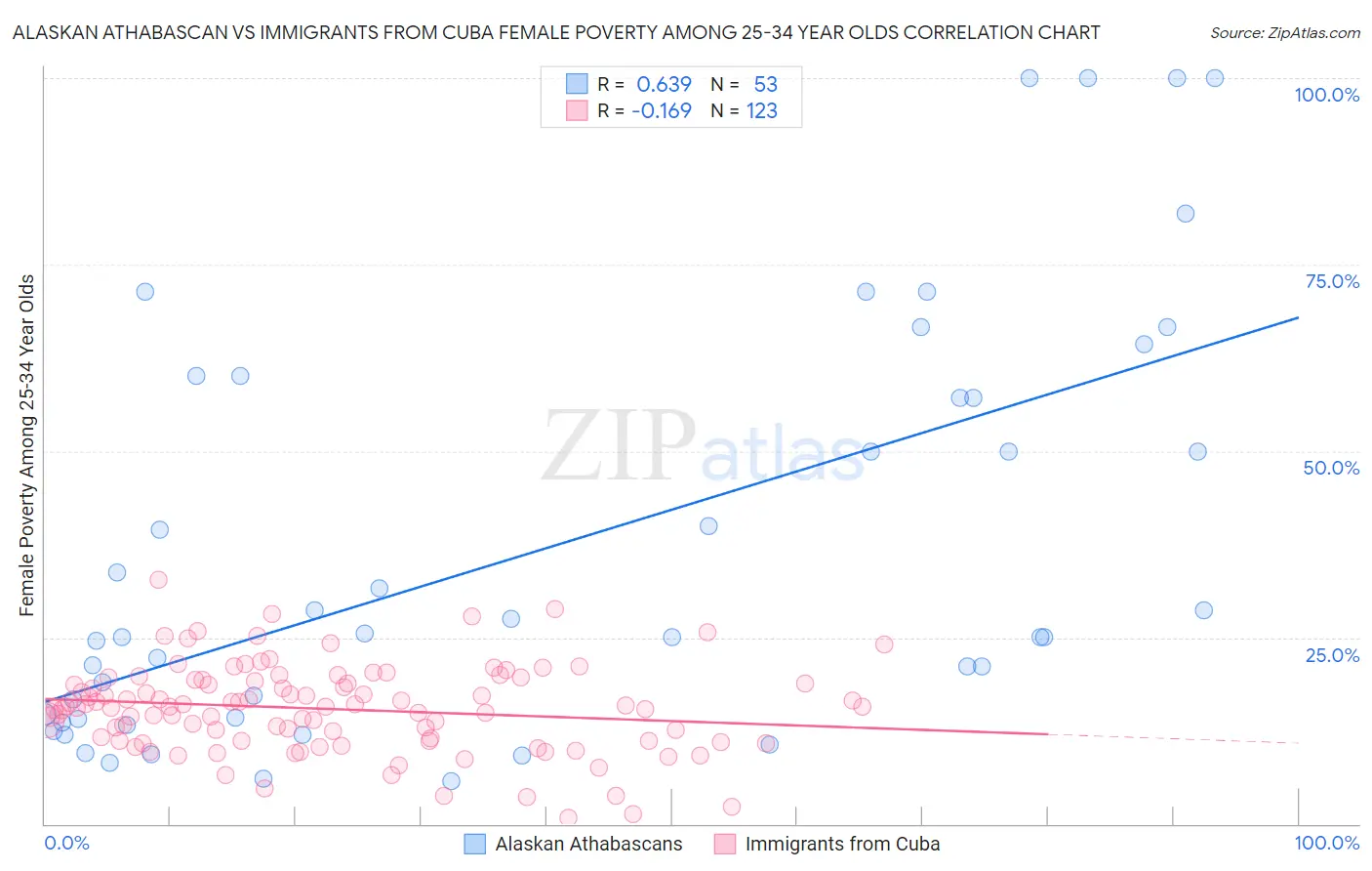 Alaskan Athabascan vs Immigrants from Cuba Female Poverty Among 25-34 Year Olds