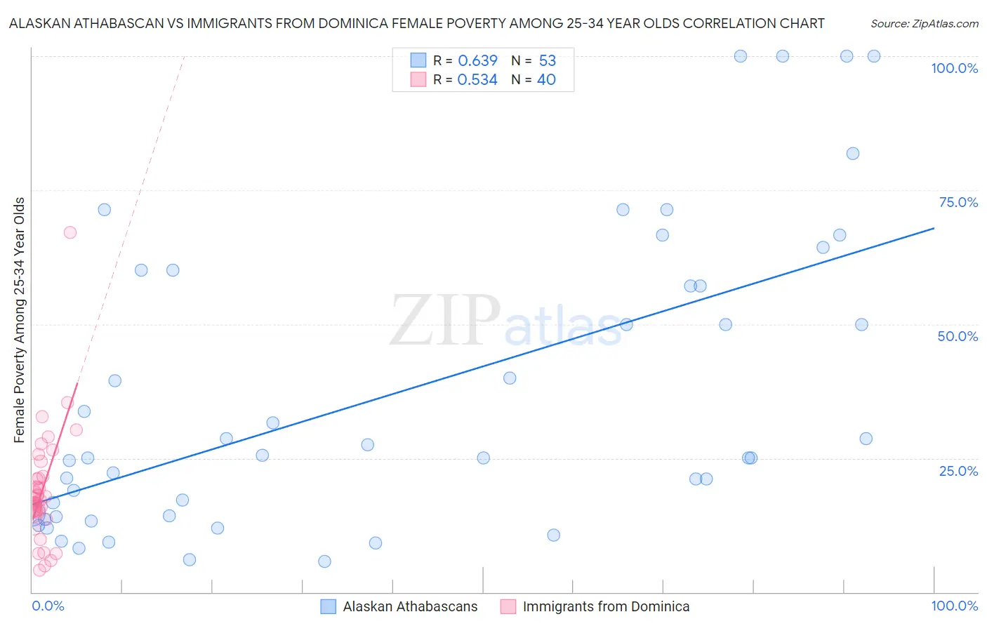 Alaskan Athabascan vs Immigrants from Dominica Female Poverty Among 25-34 Year Olds