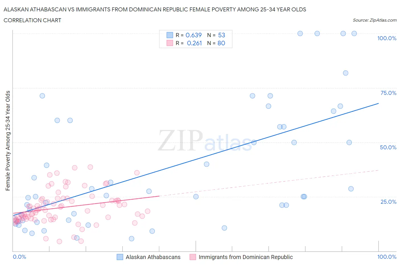Alaskan Athabascan vs Immigrants from Dominican Republic Female Poverty Among 25-34 Year Olds