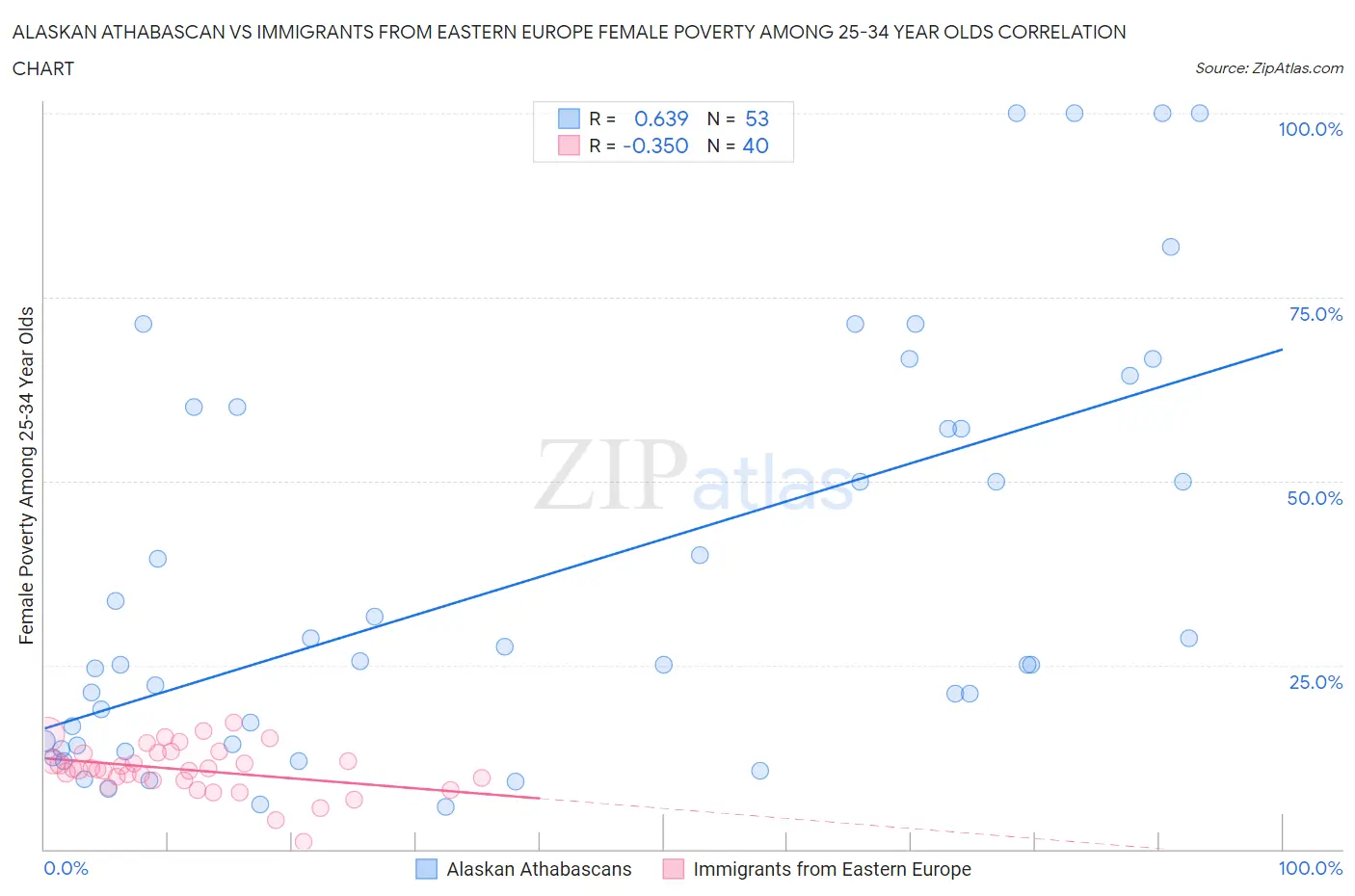 Alaskan Athabascan vs Immigrants from Eastern Europe Female Poverty Among 25-34 Year Olds