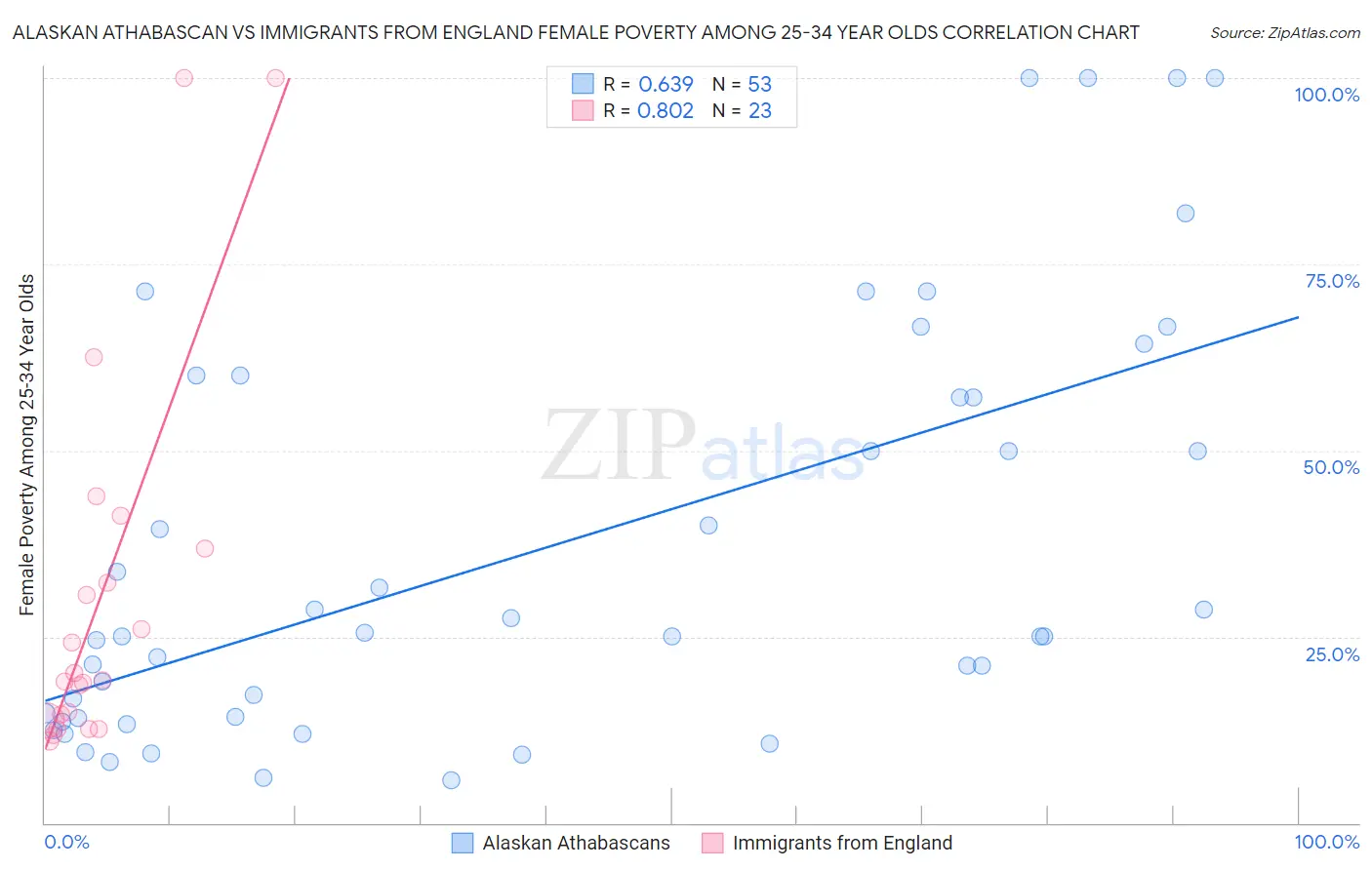 Alaskan Athabascan vs Immigrants from England Female Poverty Among 25-34 Year Olds
