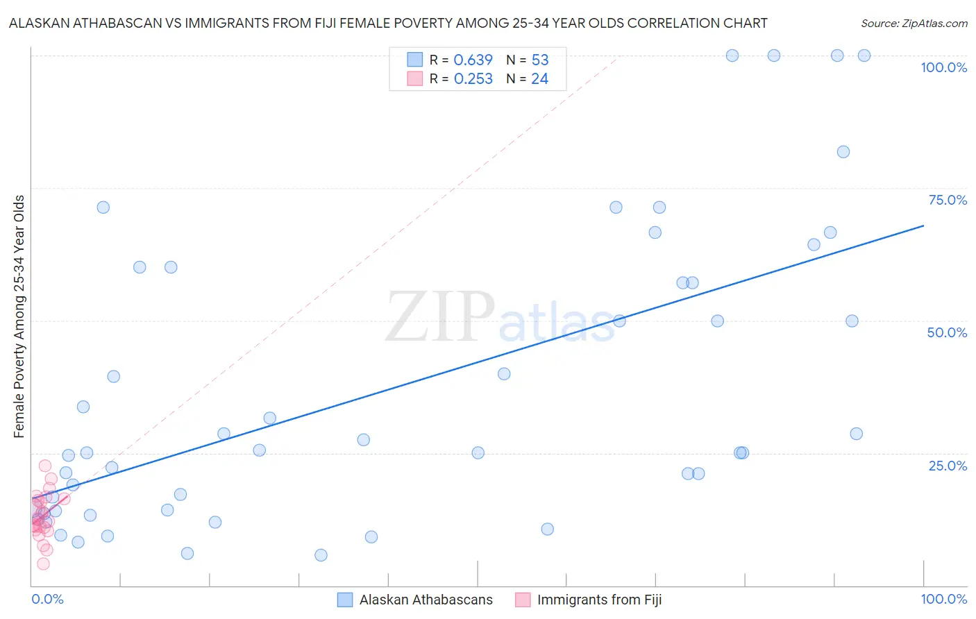 Alaskan Athabascan vs Immigrants from Fiji Female Poverty Among 25-34 Year Olds