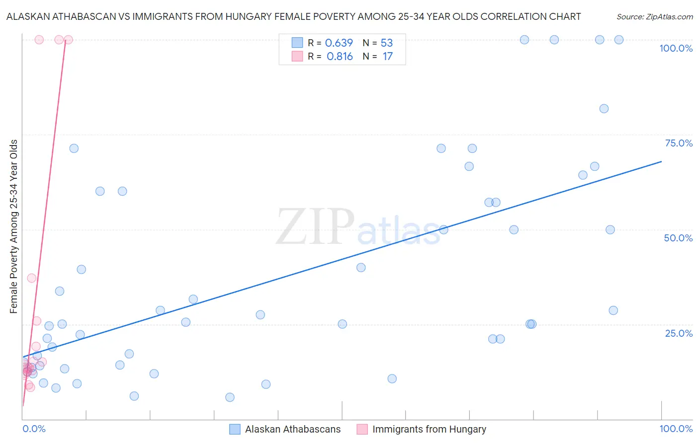 Alaskan Athabascan vs Immigrants from Hungary Female Poverty Among 25-34 Year Olds