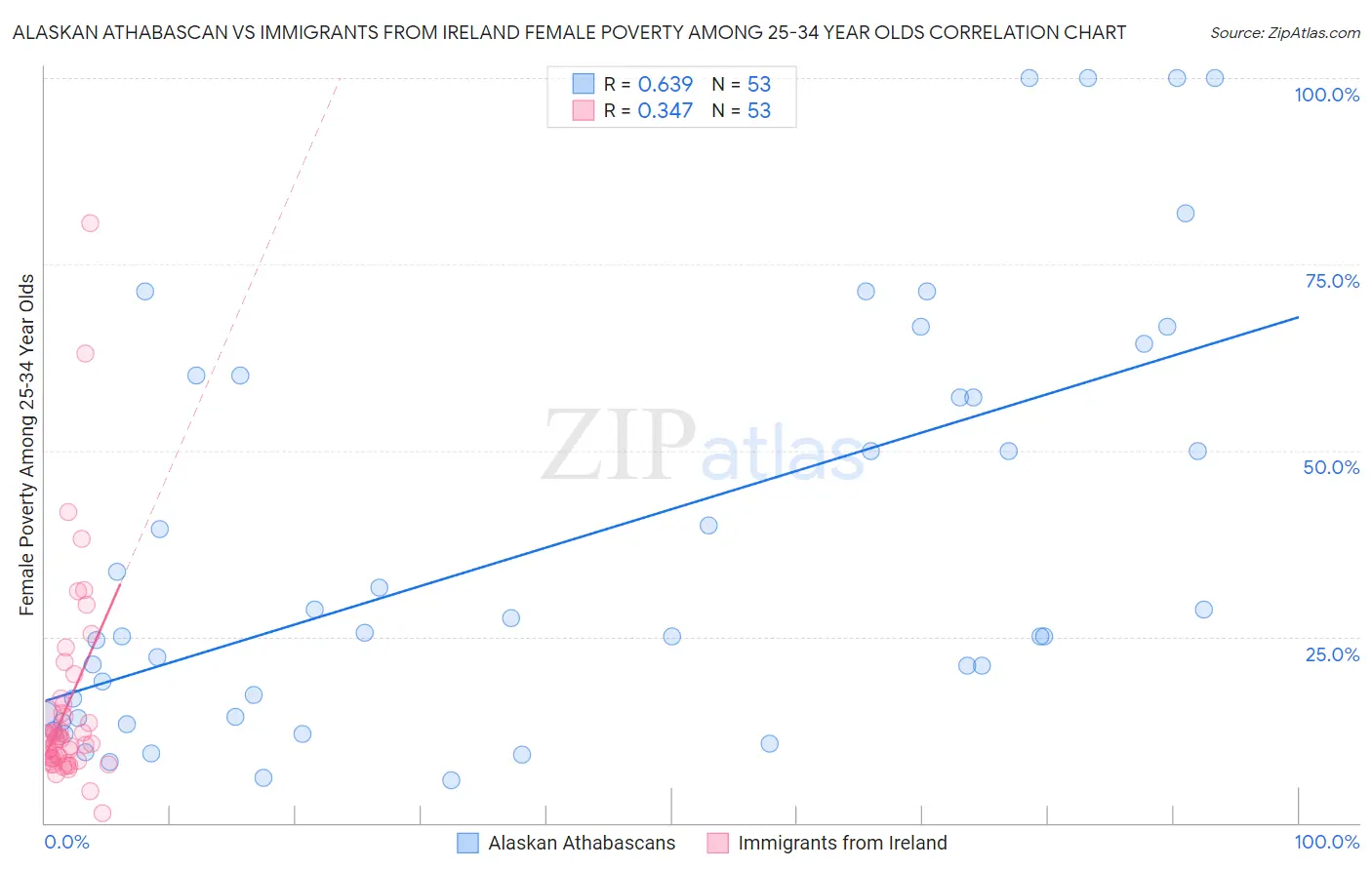 Alaskan Athabascan vs Immigrants from Ireland Female Poverty Among 25-34 Year Olds