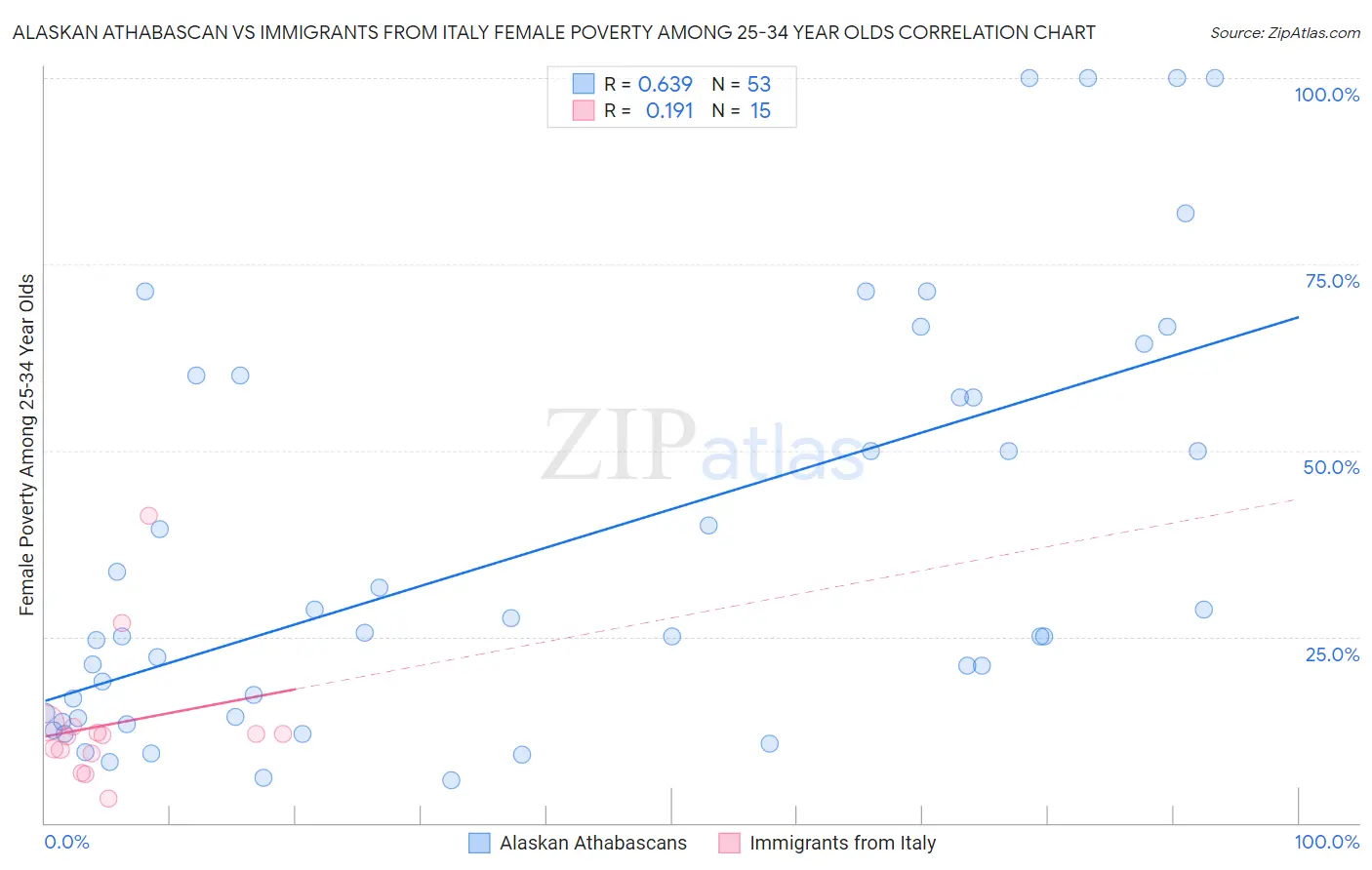 Alaskan Athabascan vs Immigrants from Italy Female Poverty Among 25-34 Year Olds