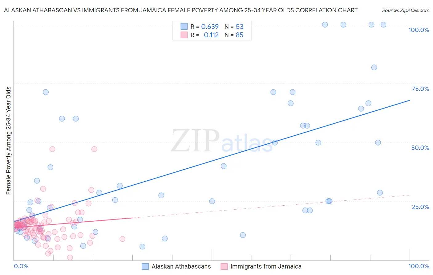 Alaskan Athabascan vs Immigrants from Jamaica Female Poverty Among 25-34 Year Olds