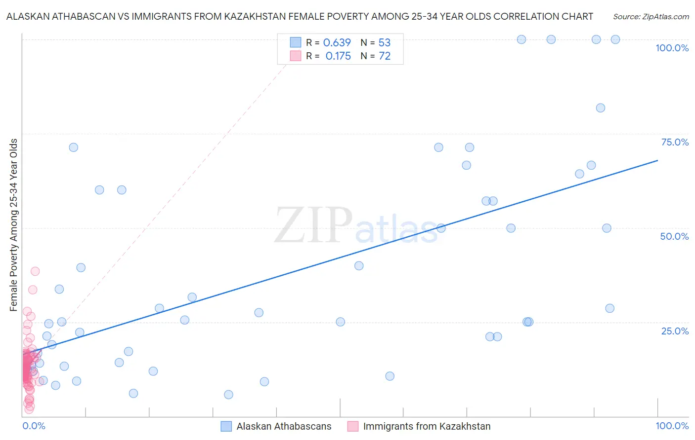 Alaskan Athabascan vs Immigrants from Kazakhstan Female Poverty Among 25-34 Year Olds